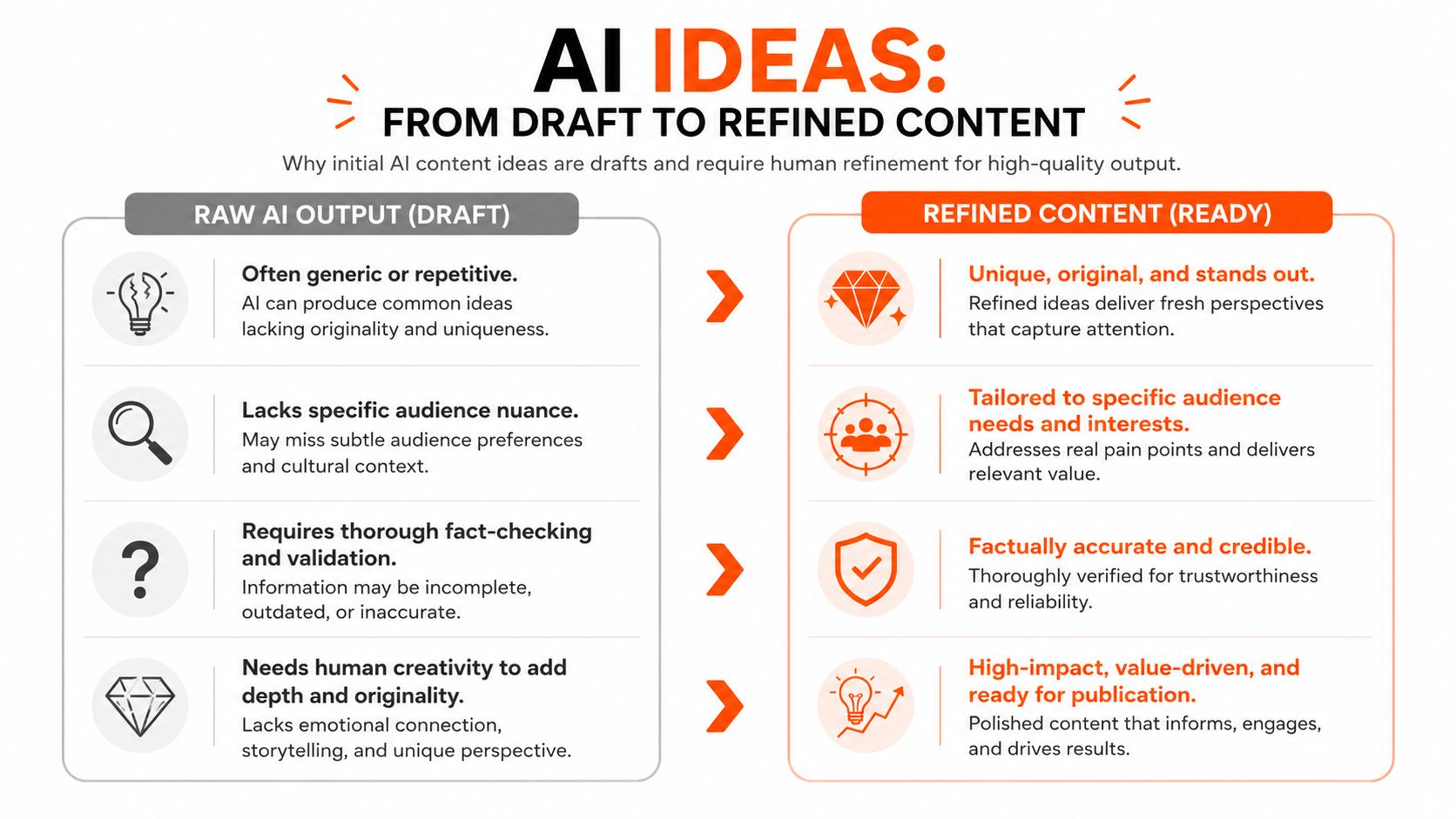 A comparison chart showing how raw AI content drafts are refined by humans into high-quality professional content.