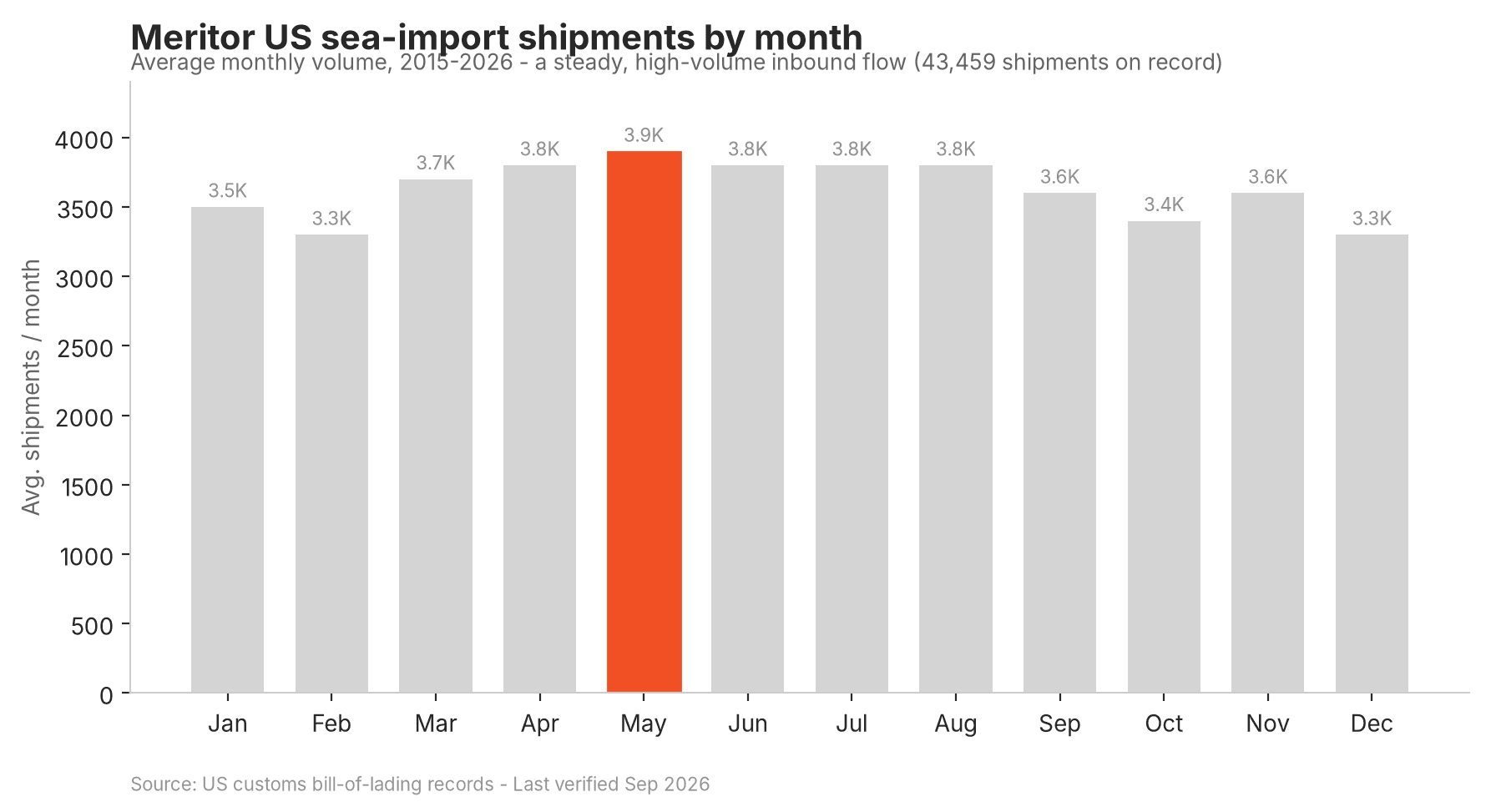 Chart of the supplier's US import shipment volume trend over time