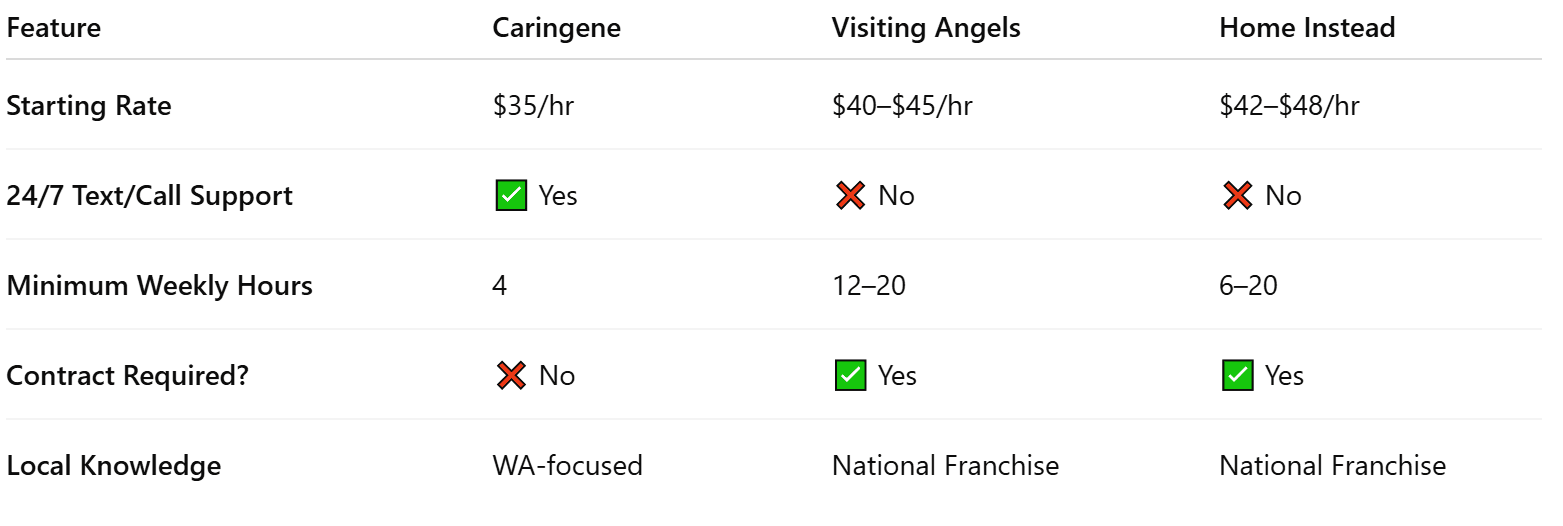 In-Home Care Comparison Table