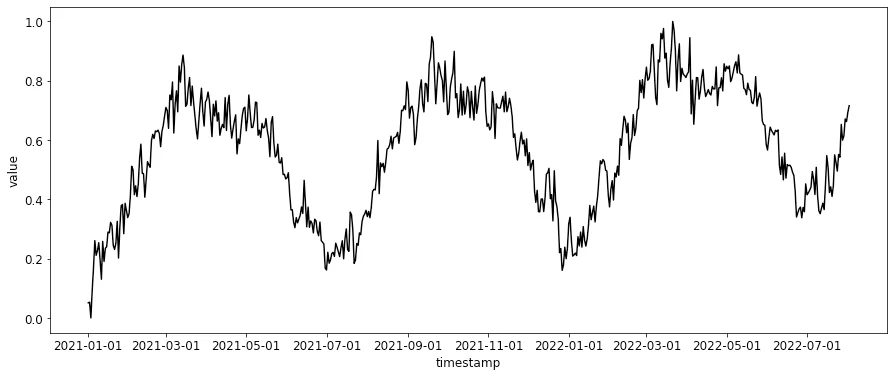 Introduction to Time Series in Machine Learning