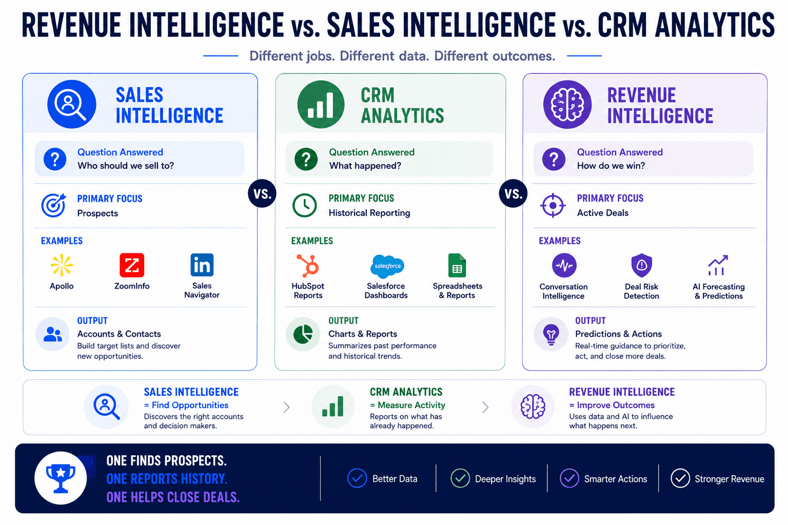 Revenue intelligence vs sales intelligence vs CRM analytics infographic comparing focus, outputs, insights, and outcomes.