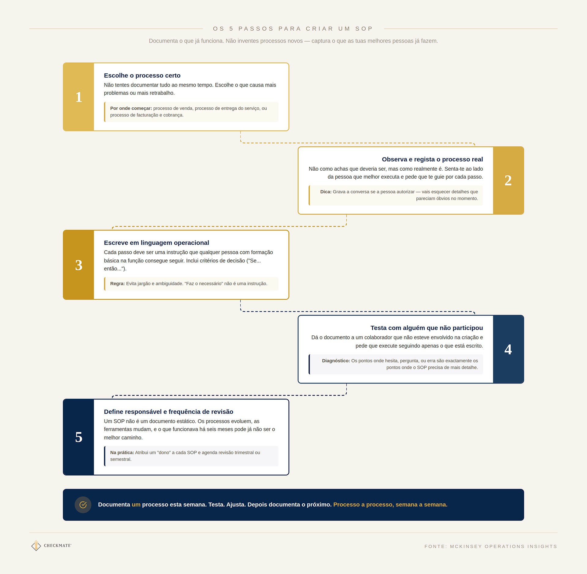 Os 5 passos para criar um SOP