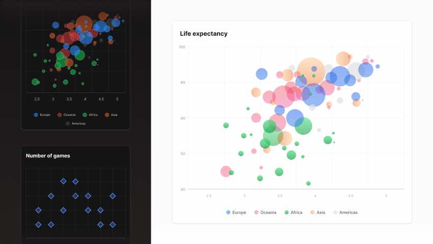 Dashboard UI featuring scatter charts layout design displaying life expectancy in Figma
