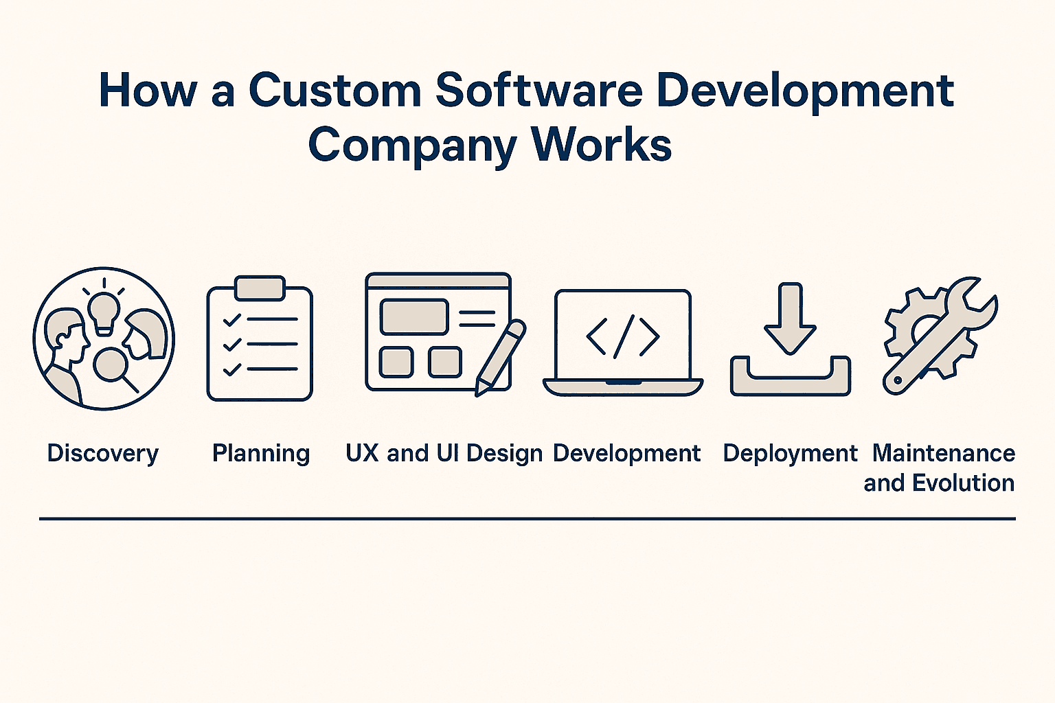 Infographic showing how a custom software development company works with stages: Discovery, Planning, UX/UI Design, Development, Deployment, and Maintenance.