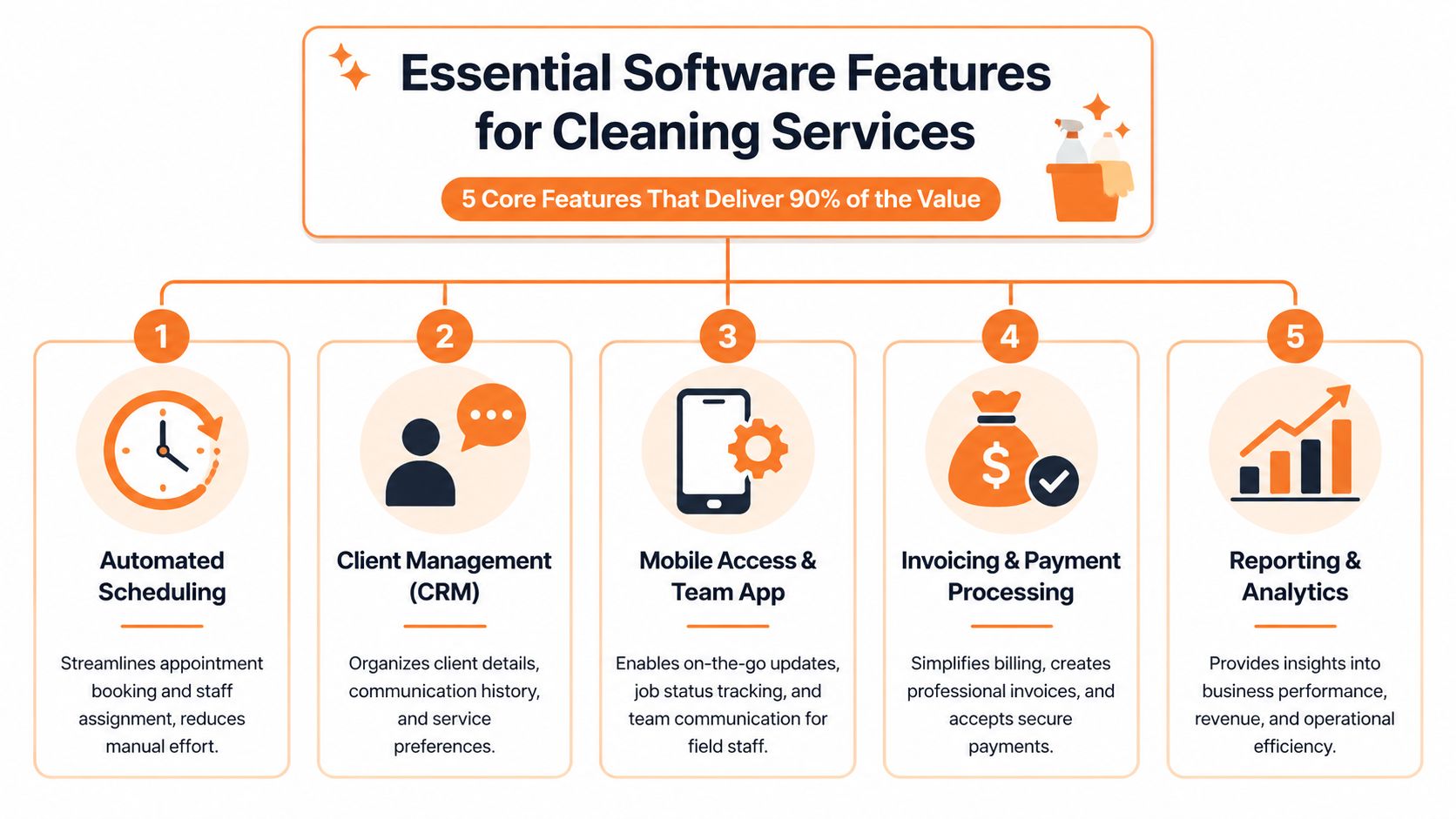 An infographic showing five essential software features for cleaning service businesses including scheduling, CRM, and payments.