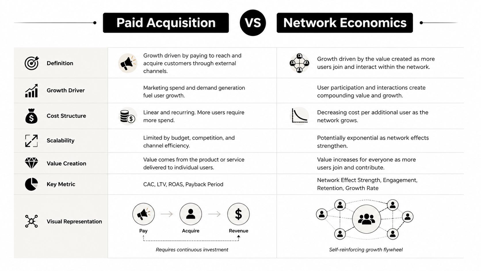 A comparison table contrasting paid acquisition strategies against network economics for business growth and scalability.