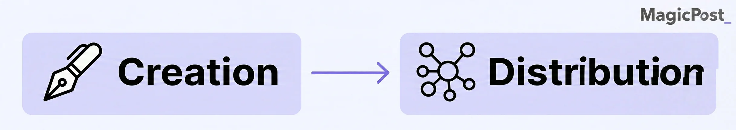 Diagram showing content creation leading to distribution as part of a LinkedIn content distribution strategy