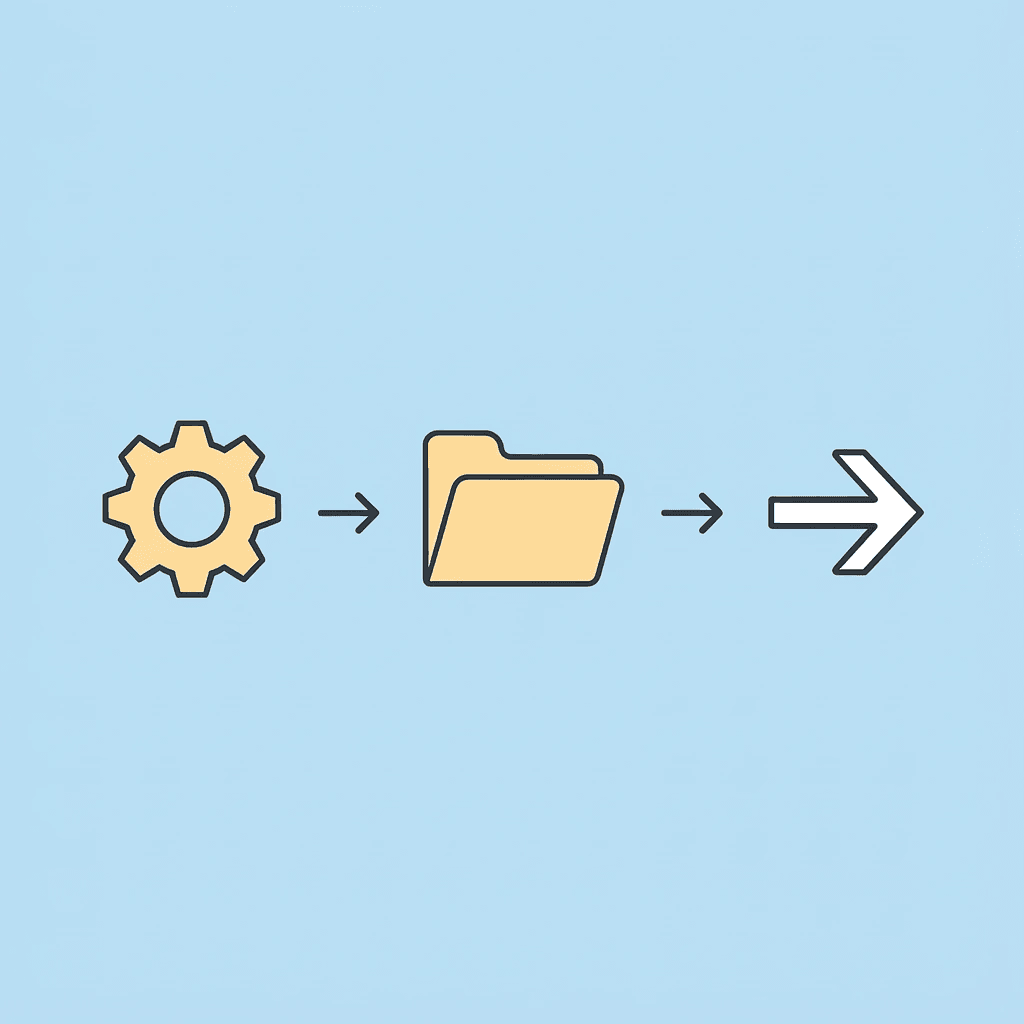Three-step process showing structure building, file movement, and automated sorting with arrows between each step
