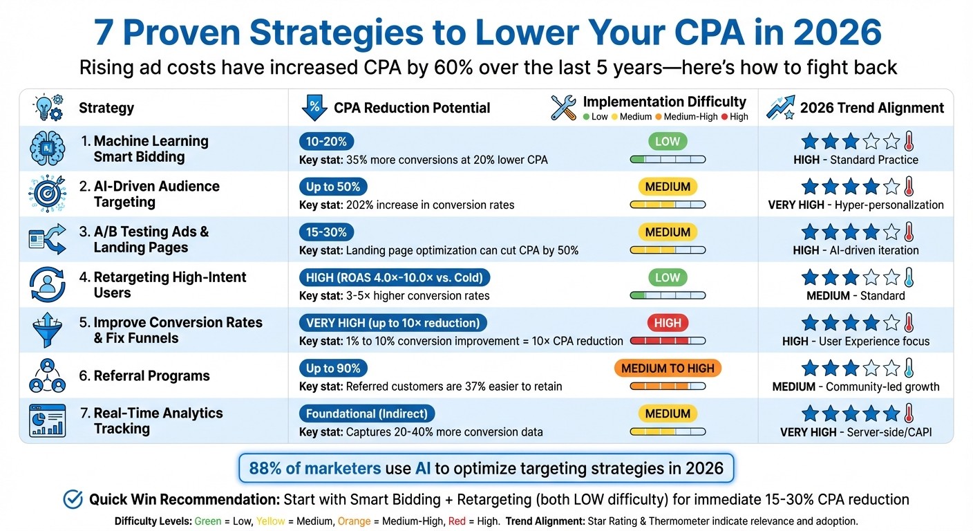 7 Strategies to Reduce Cost Per Acquisition: CPA Reduction, Implementation Difficulty & 2026 Trend Alignment