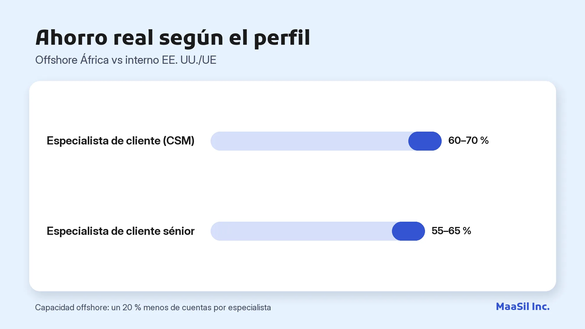 Gráfico: un especialista de cliente offshore ahorra un 60–70 %, un perfil sénior un 55–65 %