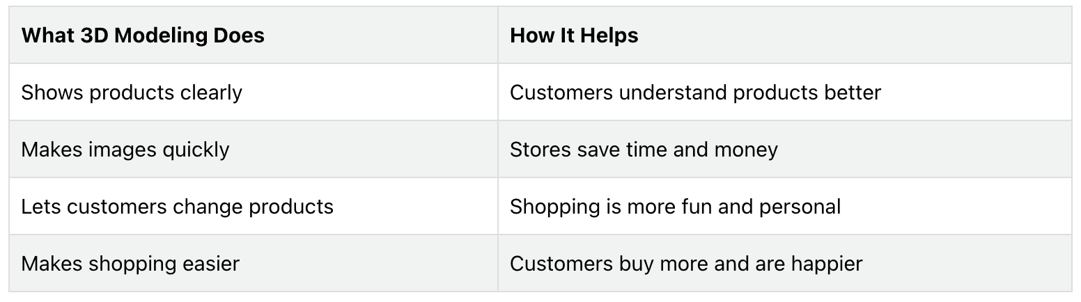 table describing what 3D modelling does