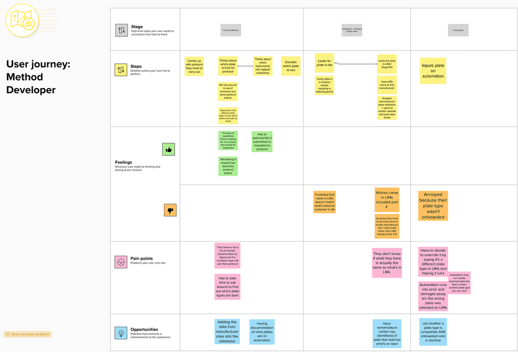 A current user journey that a method developer takes to select labware