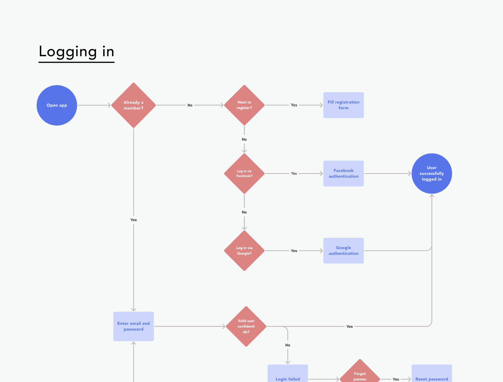 user flows in figma (screenshot)