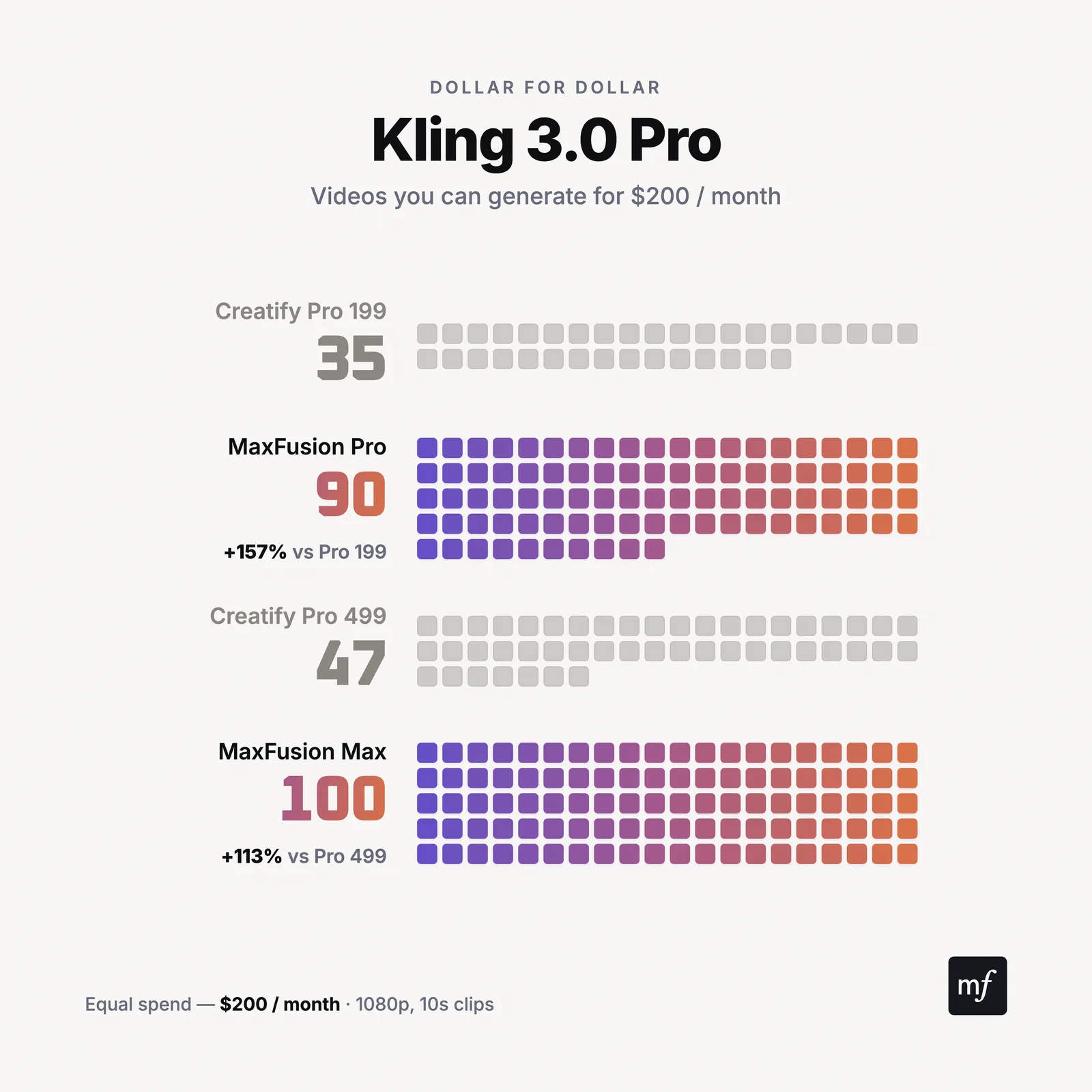 Kling 3.0 Pro: videos per month, Maxfusion AI vs Creatify
