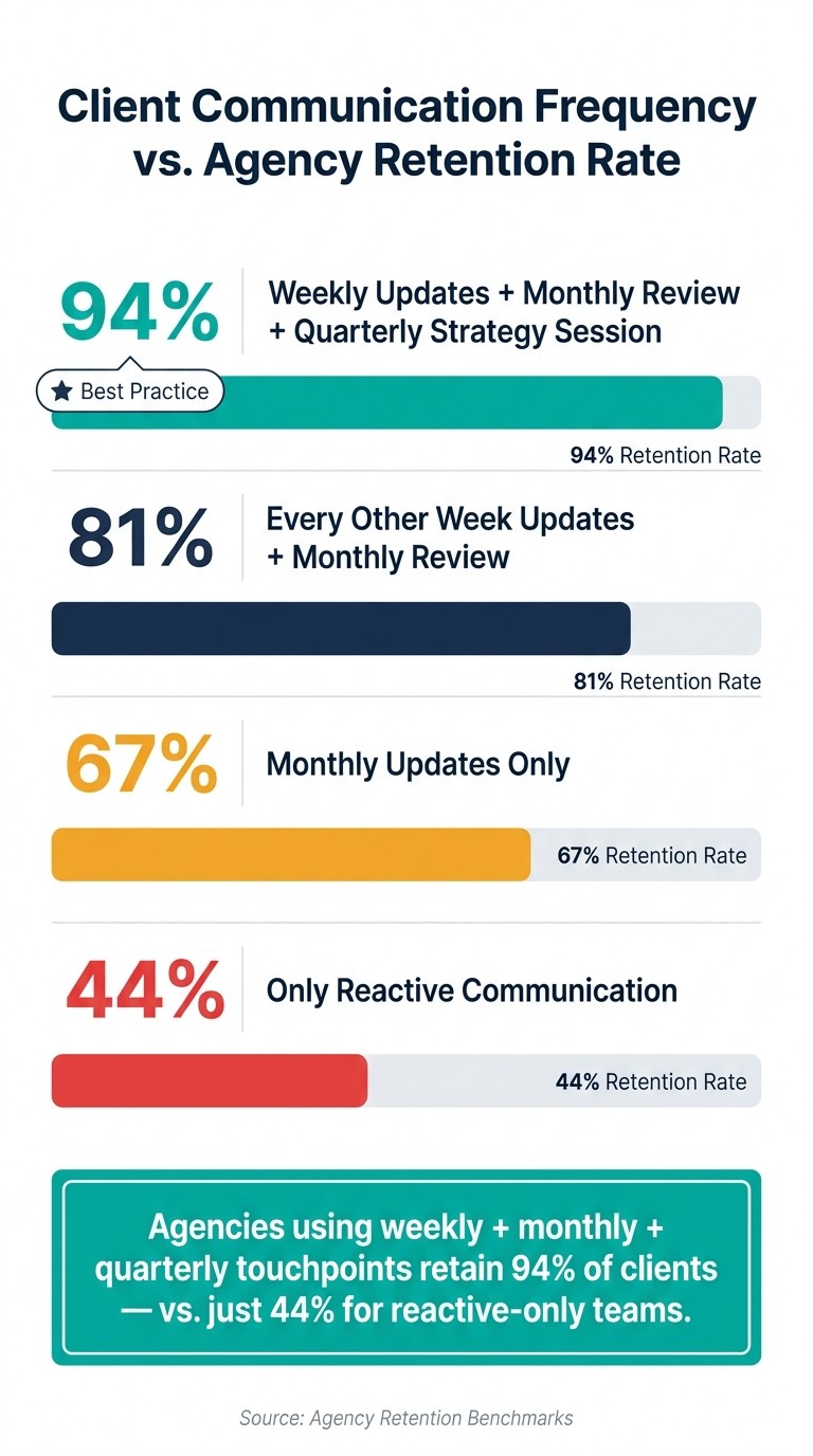 Client Communication Frequency vs. Agency Retention Rate