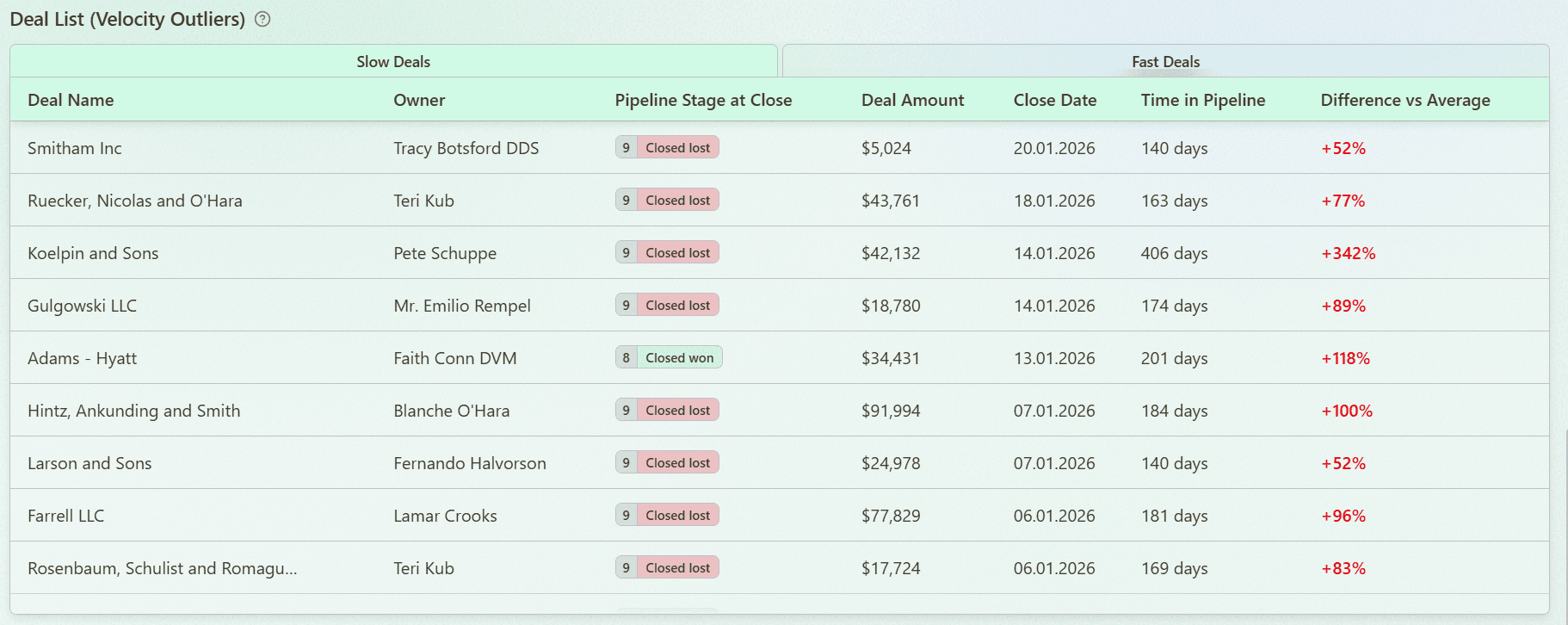 Deal Velocity Outliers