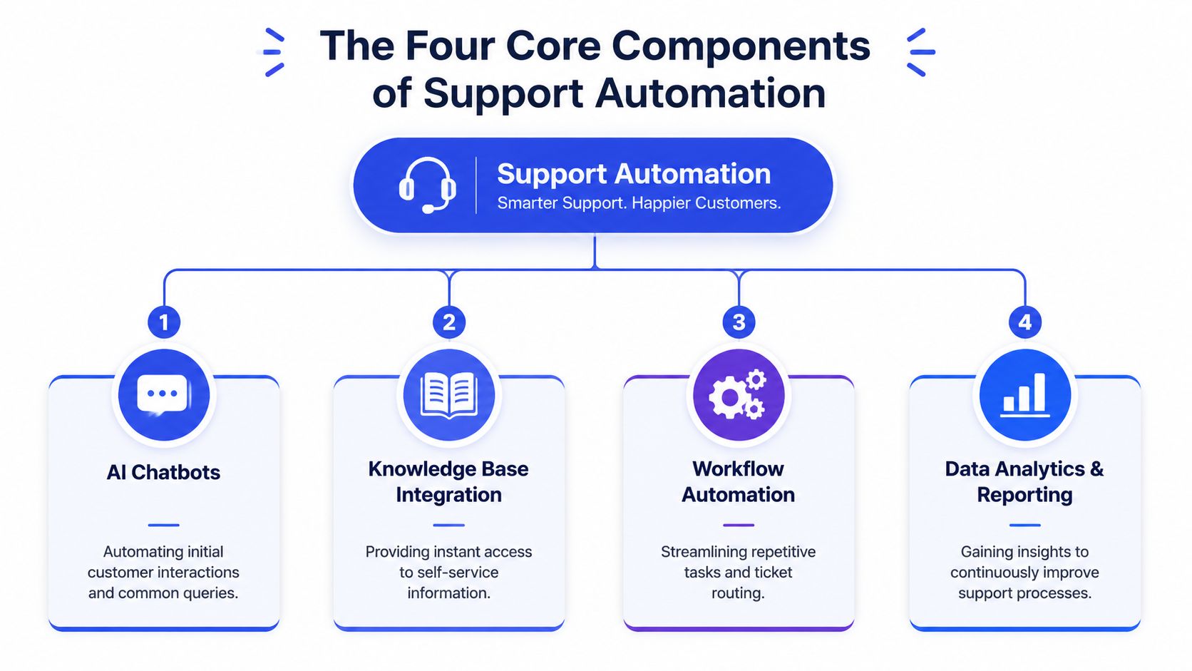A diagram illustrating the four core components of support automation: AI chatbots, knowledge base, workflow, and analytics.