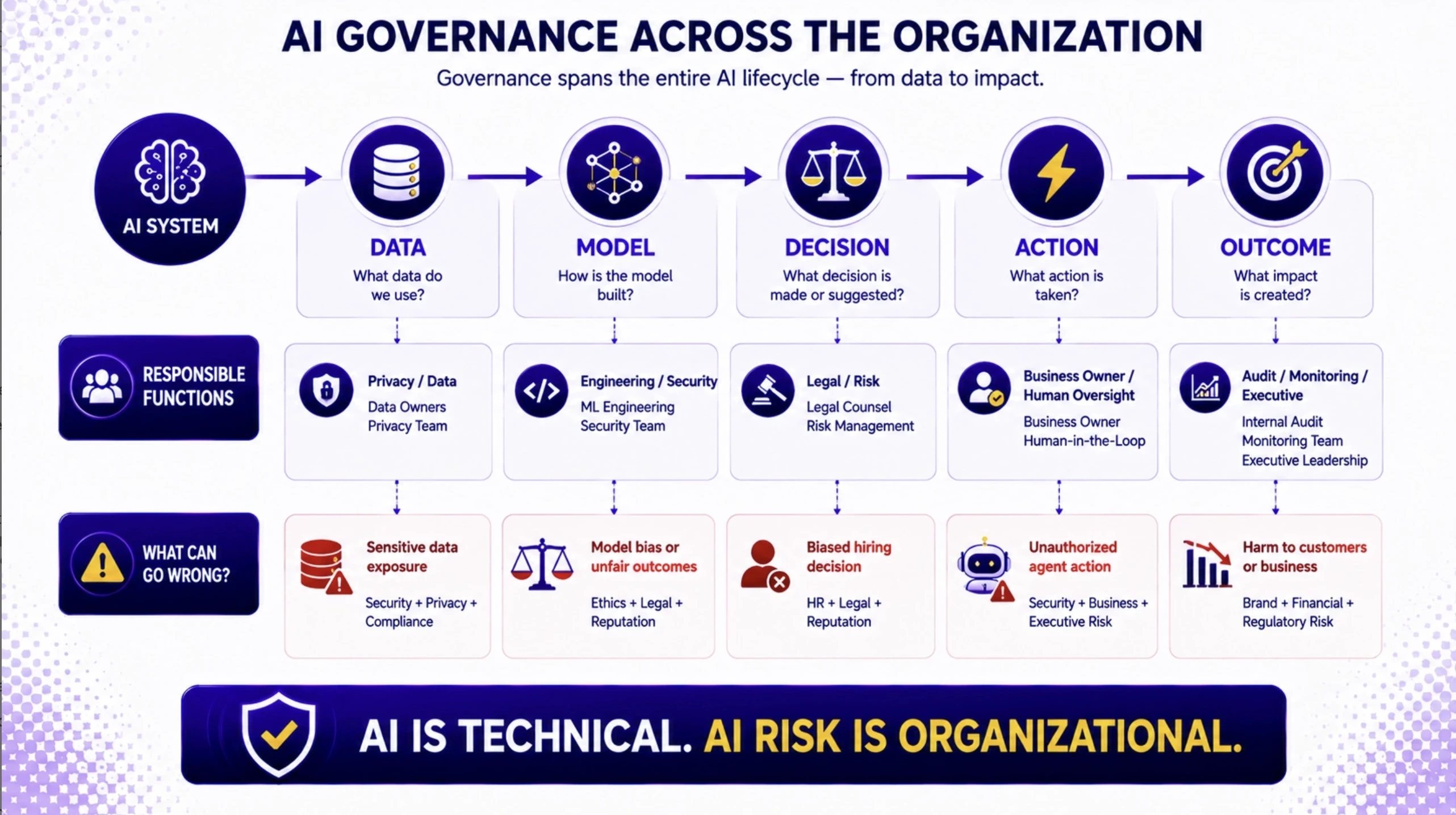 AI Governance Across The Organization