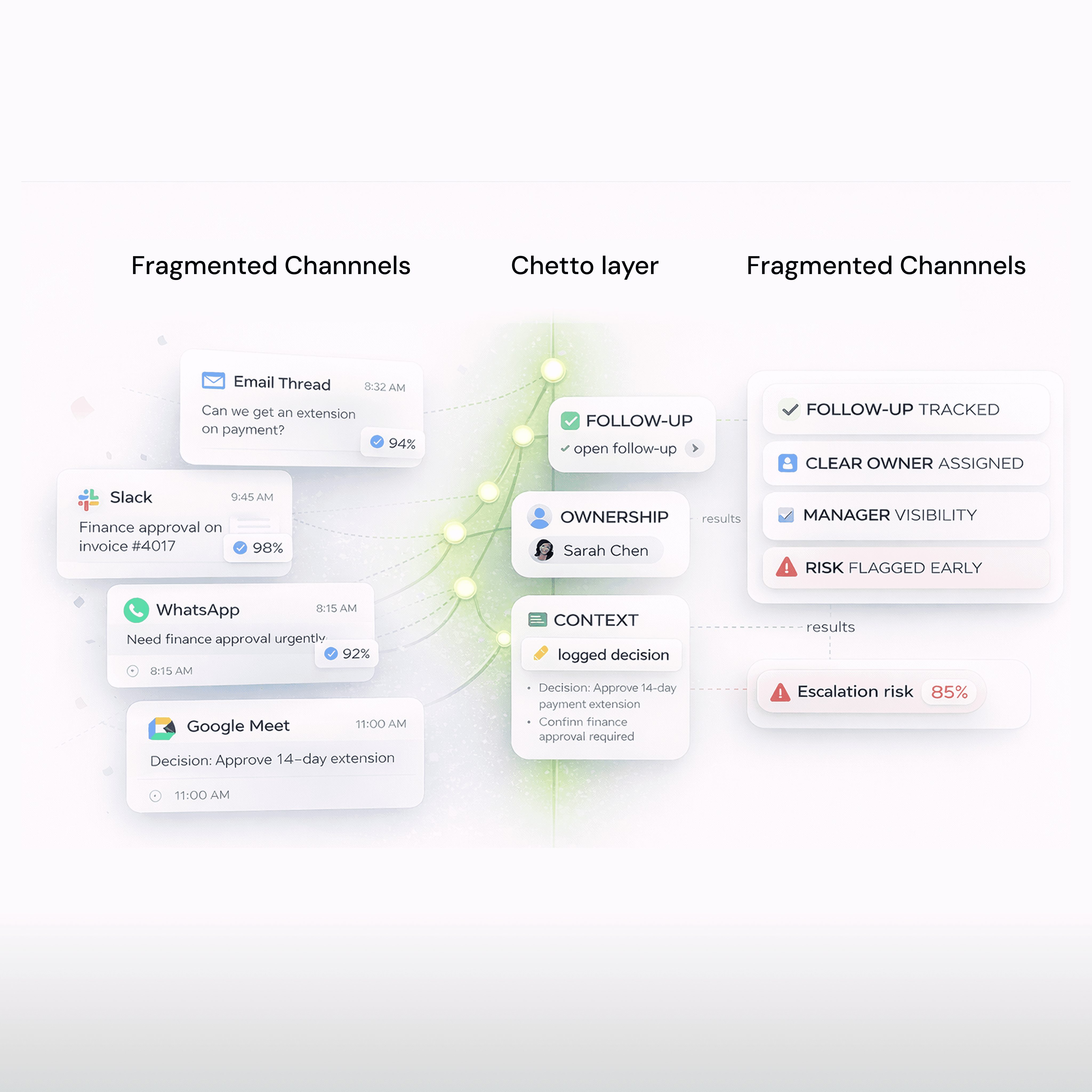 How to Manage Customer Conversations Across Email, Slack, WhatsApp, and Google Meet