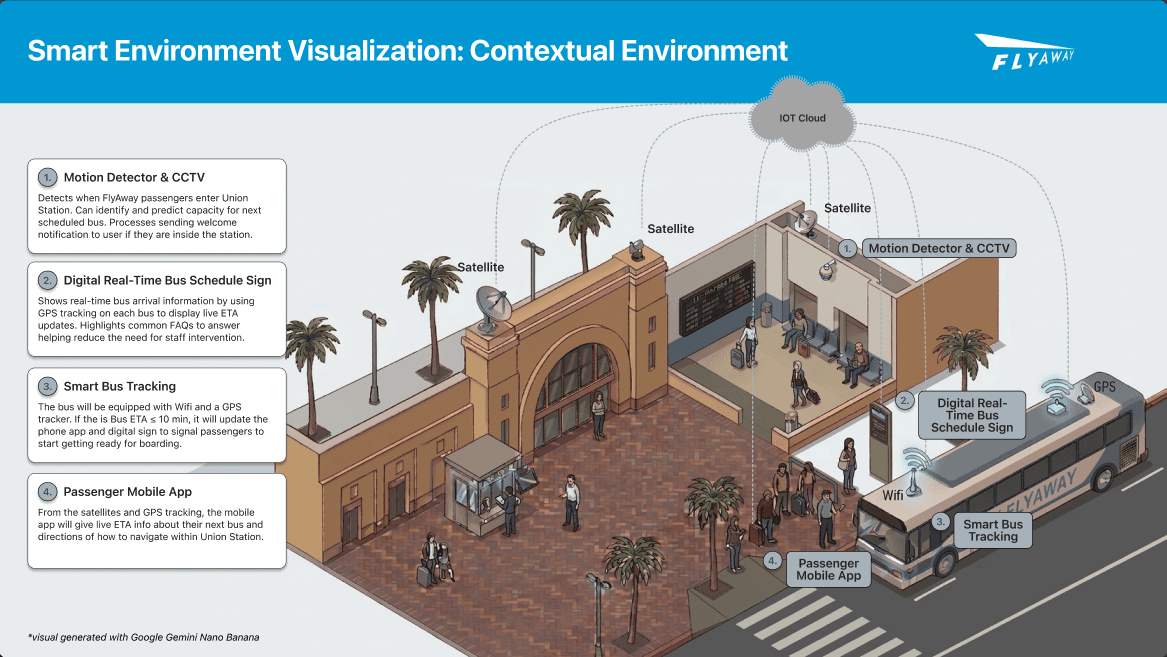 Diagram of the connected FlyAway experience at Union Station: motion sensors, digital bus schedule signs, live bus tracking, and the passenger app