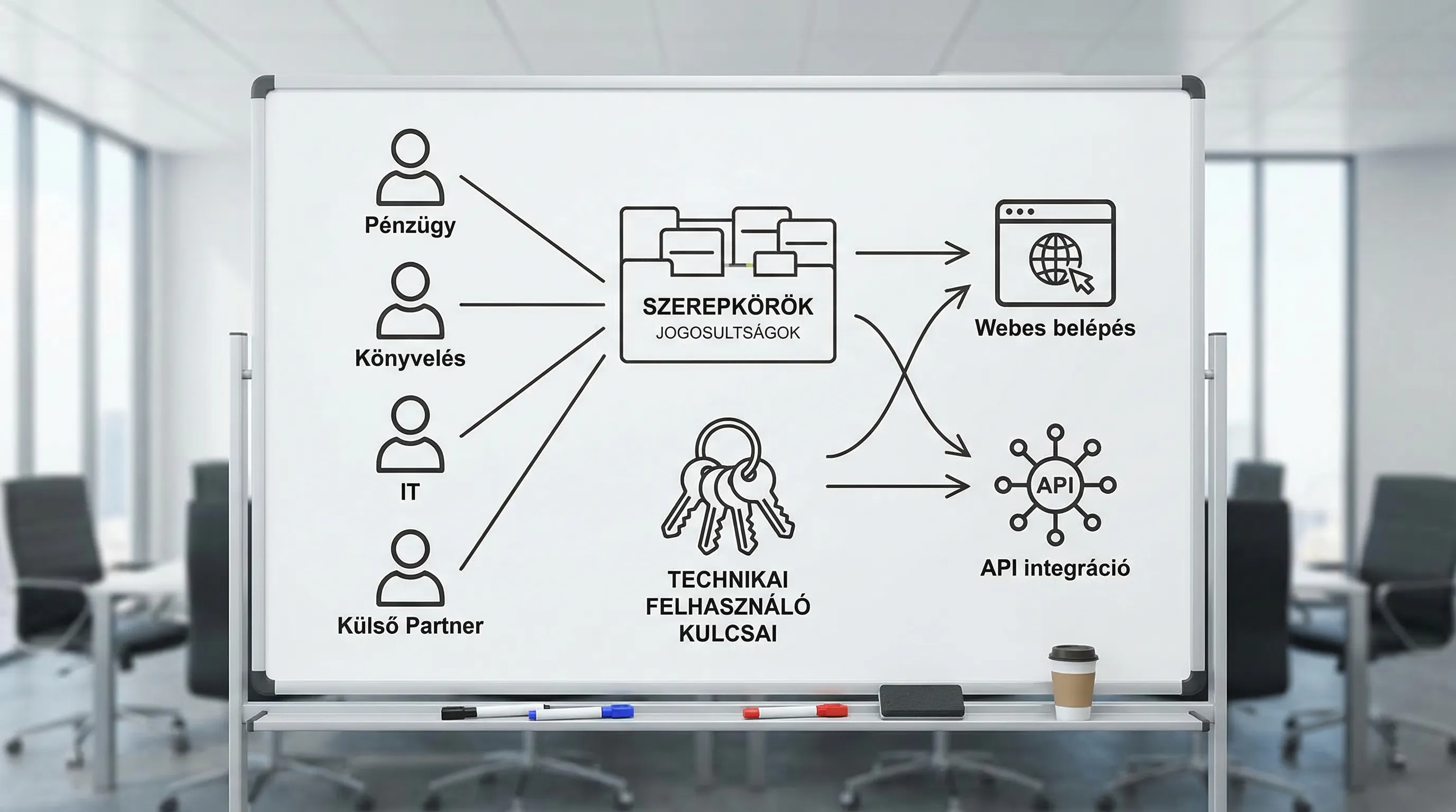 Illustration of an enterprise authorization model: on the left, human users (finance, accounting, IT, external partners); on the right, two access methods (web-based login and API integration); in the center, roles and technical user keys.