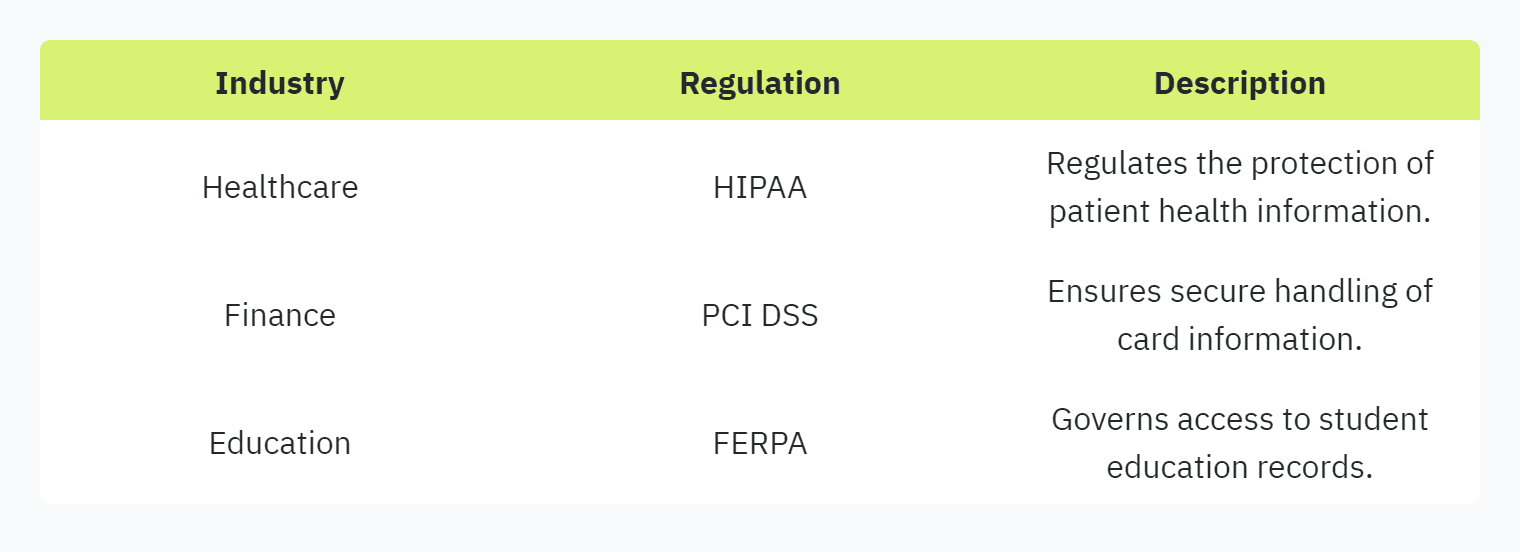 Table displaying: Industry, Regulation, Description: Healthcare, HIPAA, Regulates the protection of patient health information: Finance, PCI DSS, Ensures secure handling of card information: Education, FERPA, Governs access to student education records.