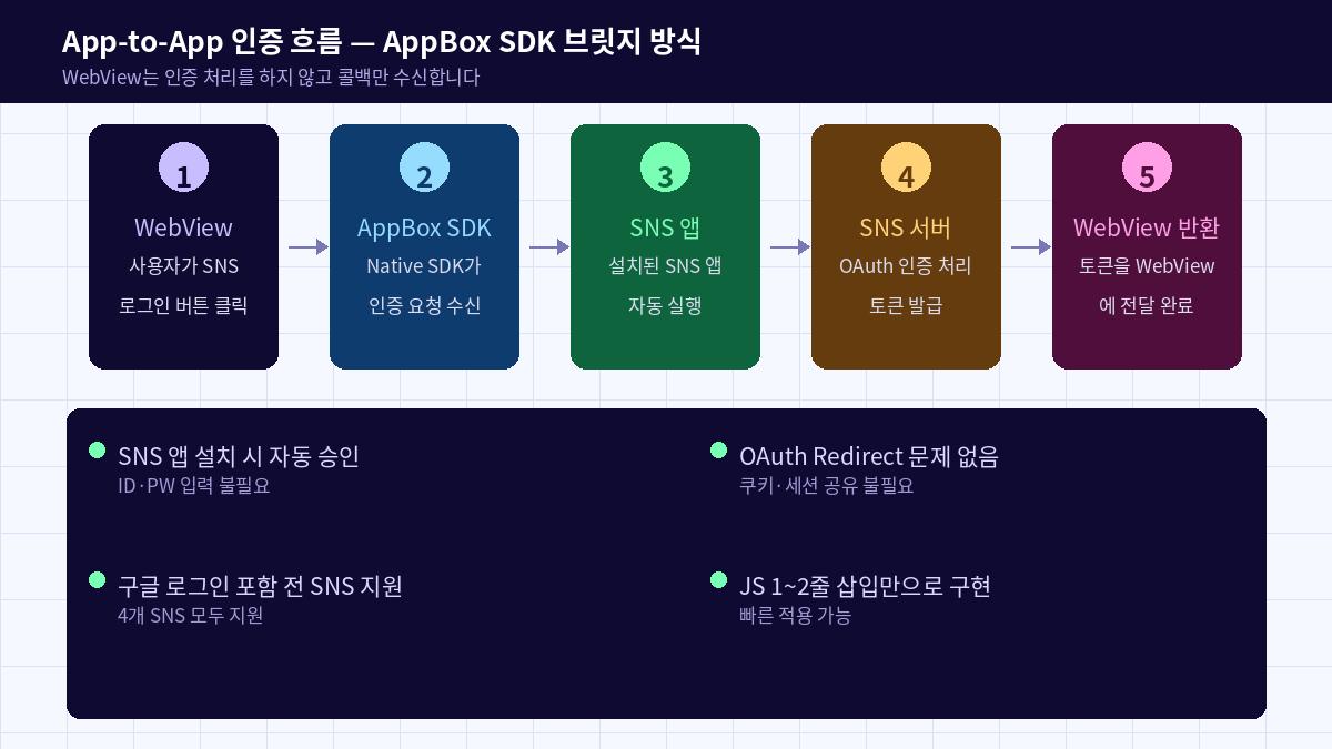 App-to-App 인증 흐름도 — AppBox SDK 브릿지 방식 5단계