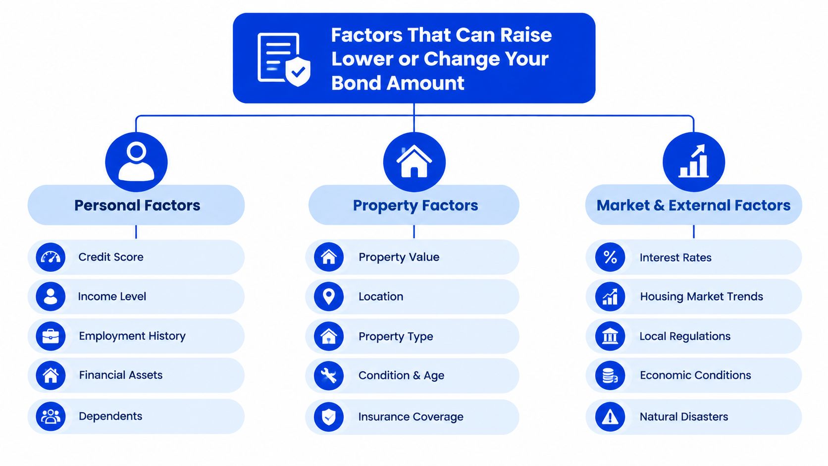 A chart showing various personal, property, and market factors that can influence or change a bond amount.