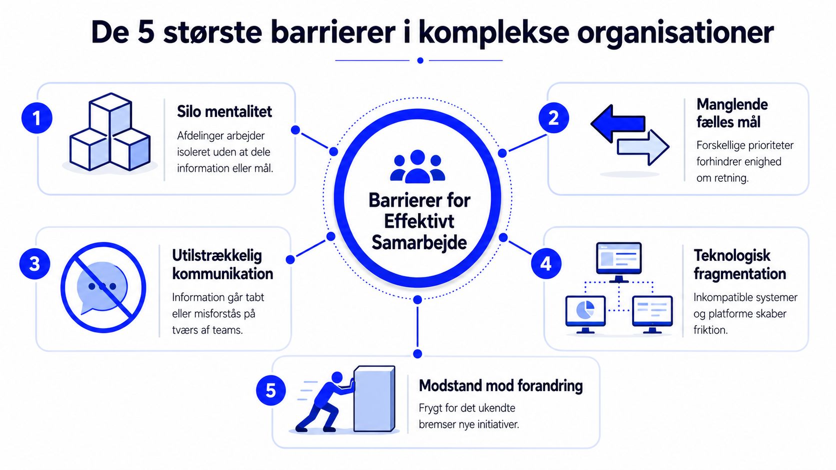 En infografik der viser de fem største barrierer for effektivt samarbejde i komplekse organisationer med beskrivende ikoner.