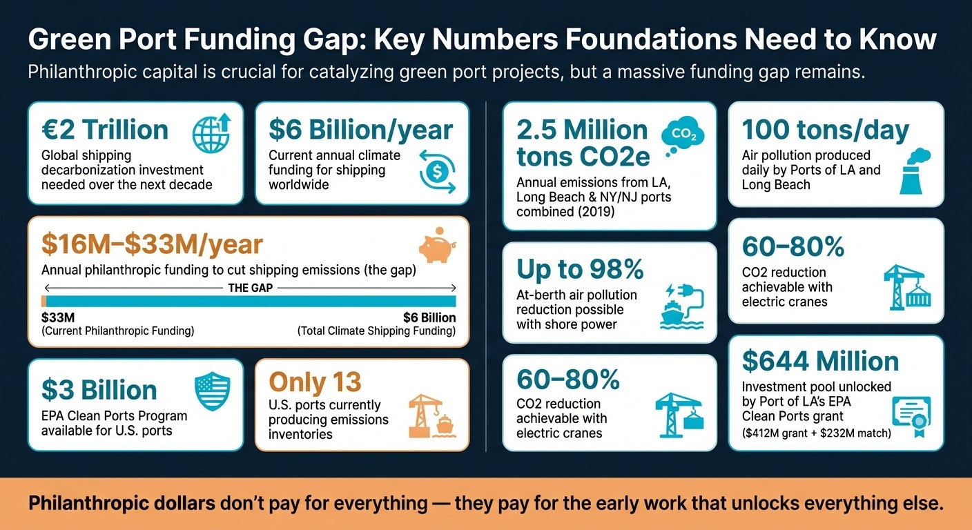 Green Port Funding Gap: Key Numbers Foundations Need to Know