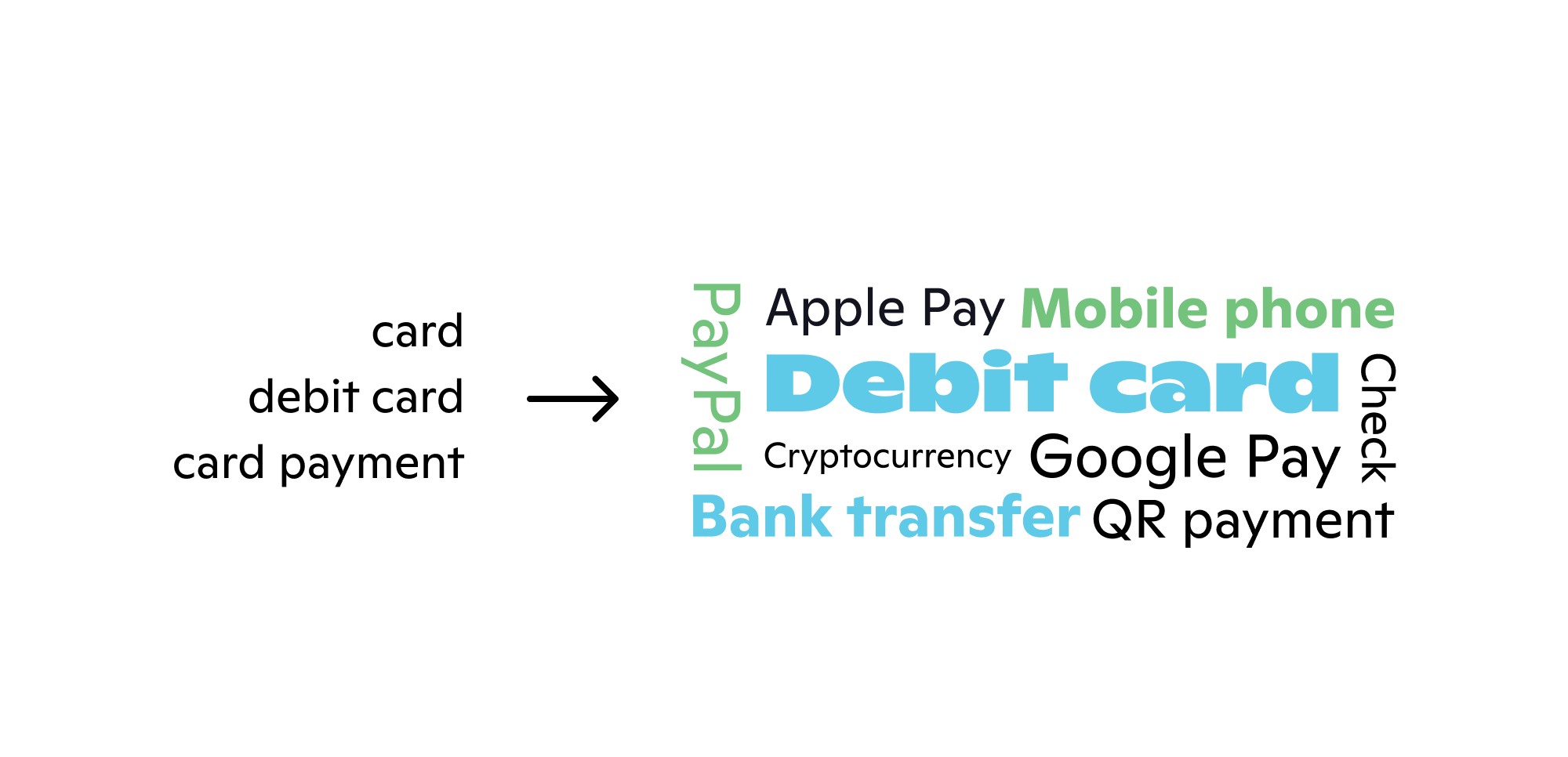 Diagram showing three similar text answers — "card", "debit card", "card payment" — on the left, an arrow, and a clustered word cloud of payment methods on the right, with "Debit card" and "Bank transfer" largest among options like PayPal, Apple Pay, Google Pay and QR payment.