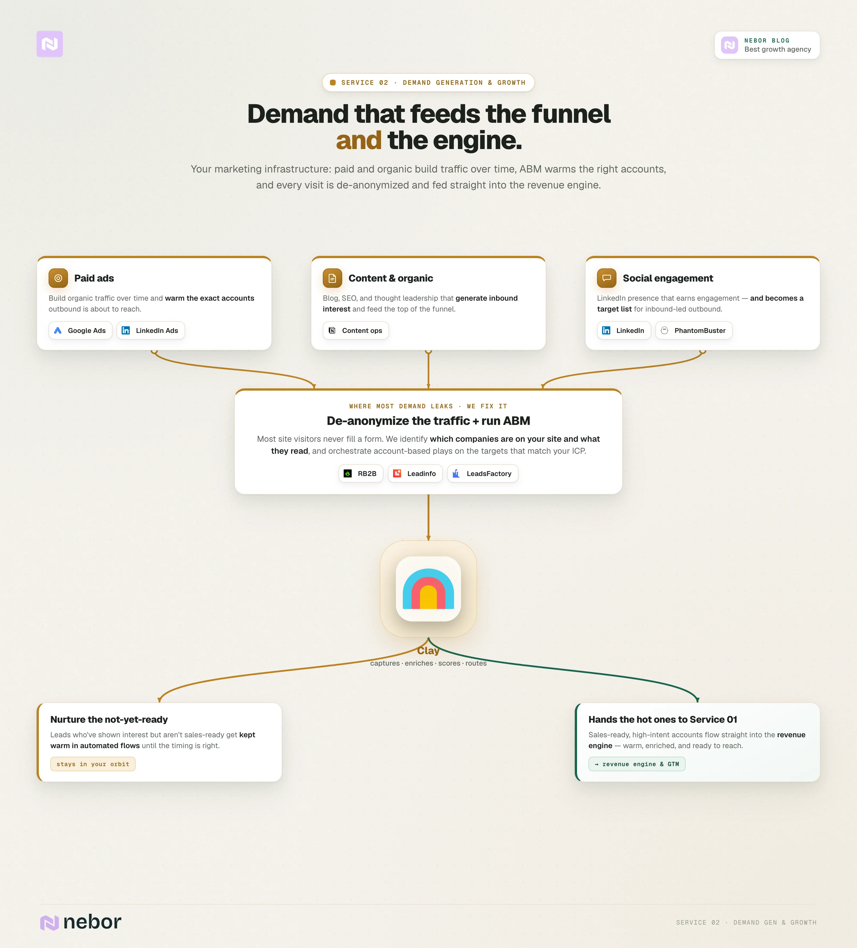 Demand gen & growth: Nebor's demand generation service, where paid, content, and social feed a de-anonymized, ABM-driven funnel that Clay routes into nurture or the revenue engine