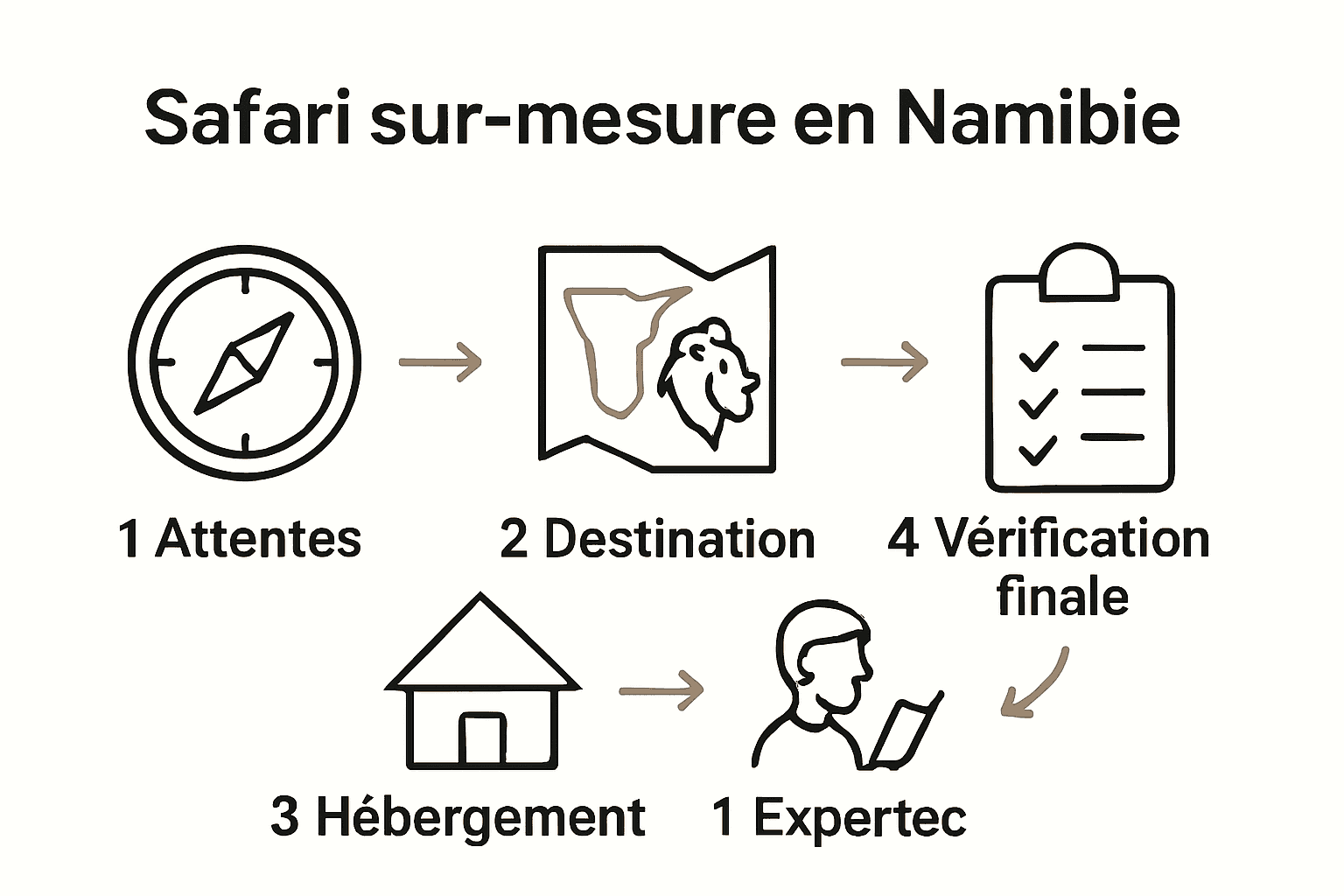 Processus en 5 étapes pour un safari sur-mesure en Namibie