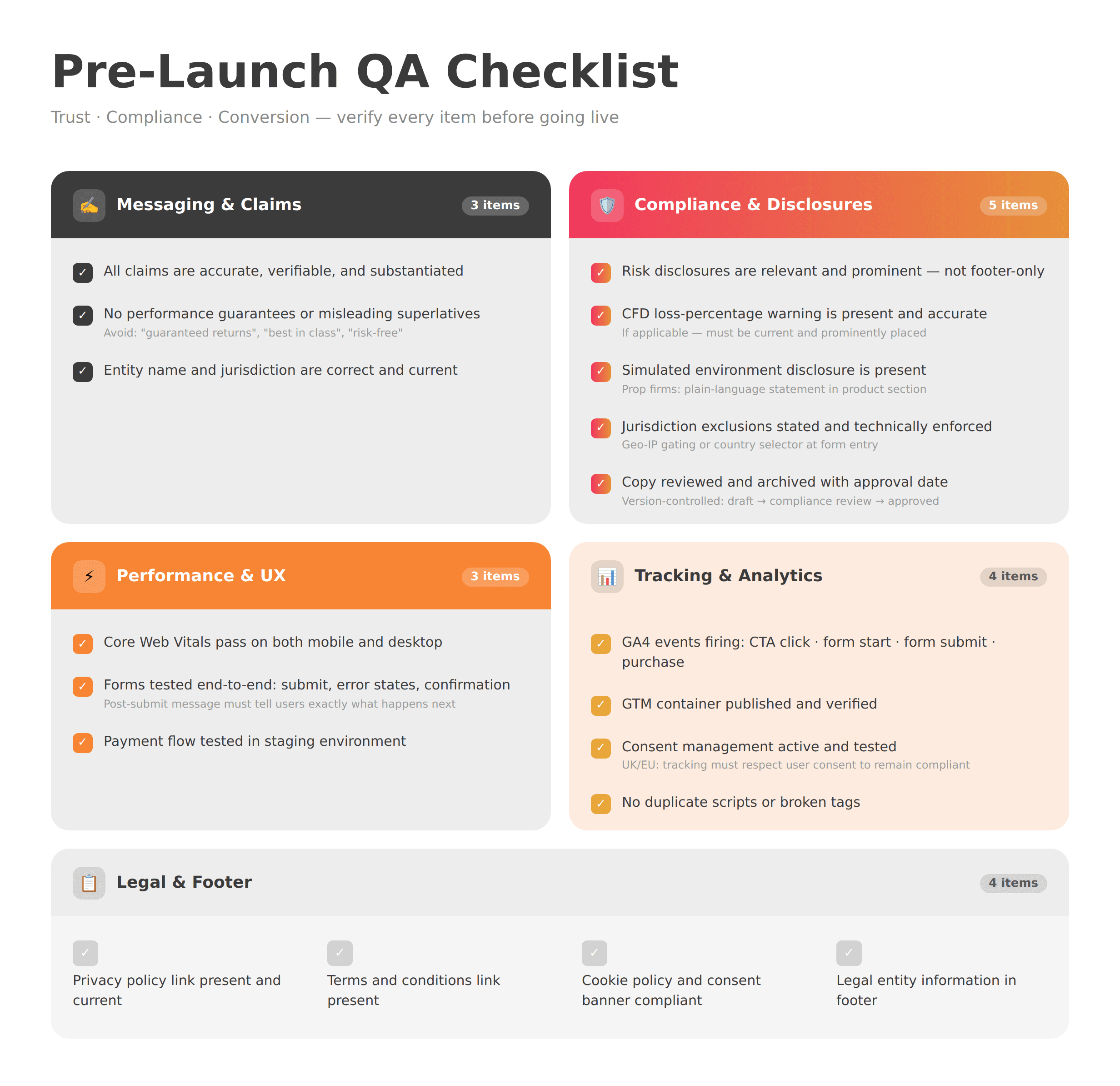 A pre-launch quality assurance checklist divided into five color-coded groups. Messaging and Claims in dark gray with three items. Compliance and Disclosures in a pink-to-orange gradient with five items including CFD warnings and simulated environment disclosure. Performance and UX in orange with three items. Tracking and Analytics on a light orange background with four items. Legal and Footer in neutral gray as a four-column horizontal row covering privacy policy, terms, cookie consent, and entity information.