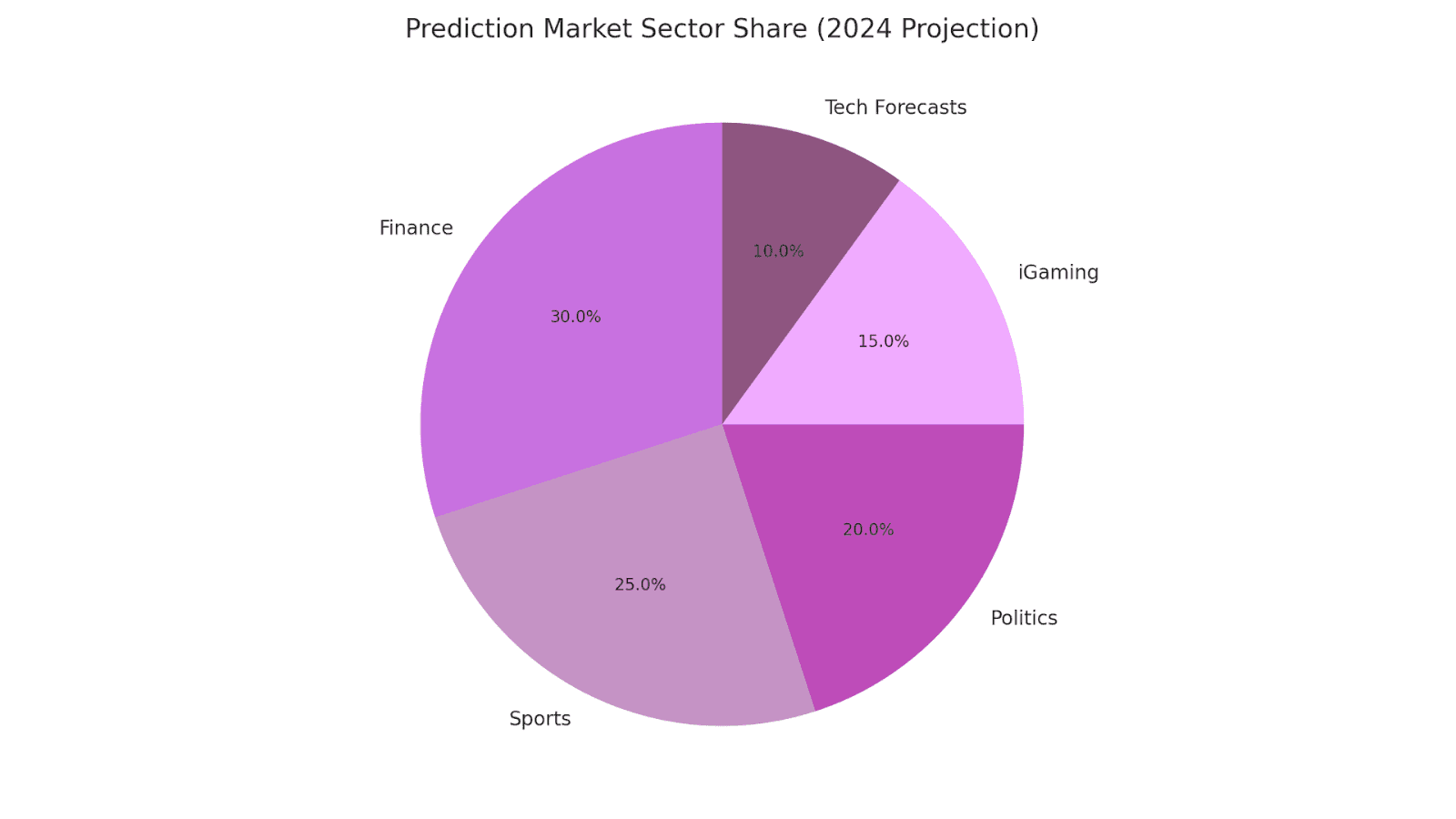 Active Blockchain-Based Prediction Market Platforms (2024)