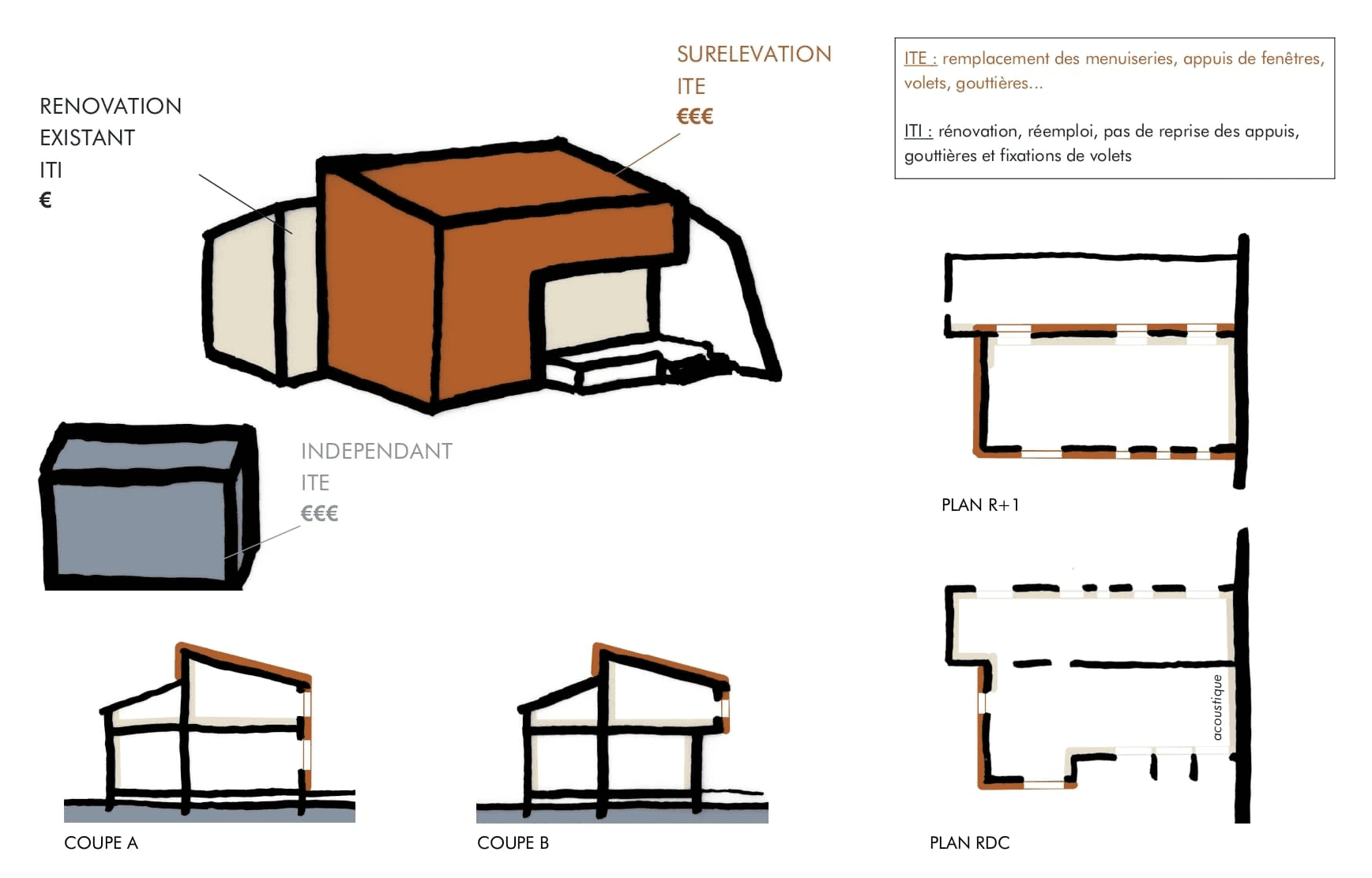 Principe de rénovation