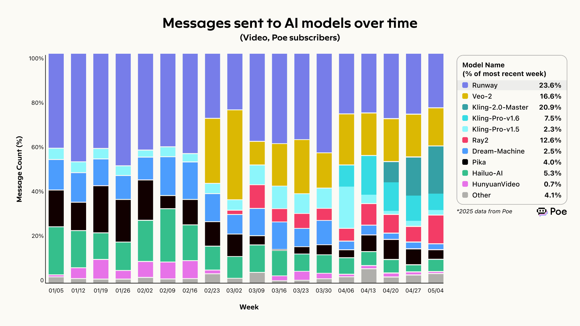 Report: Spring 2025 AI Model Usage Trends - Poe