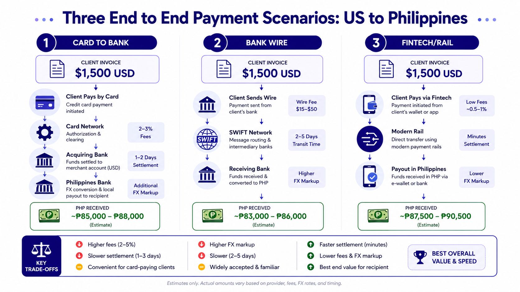 A comparison chart showing three payment methods from the US to the Philippines with their respective fees and settlement times.