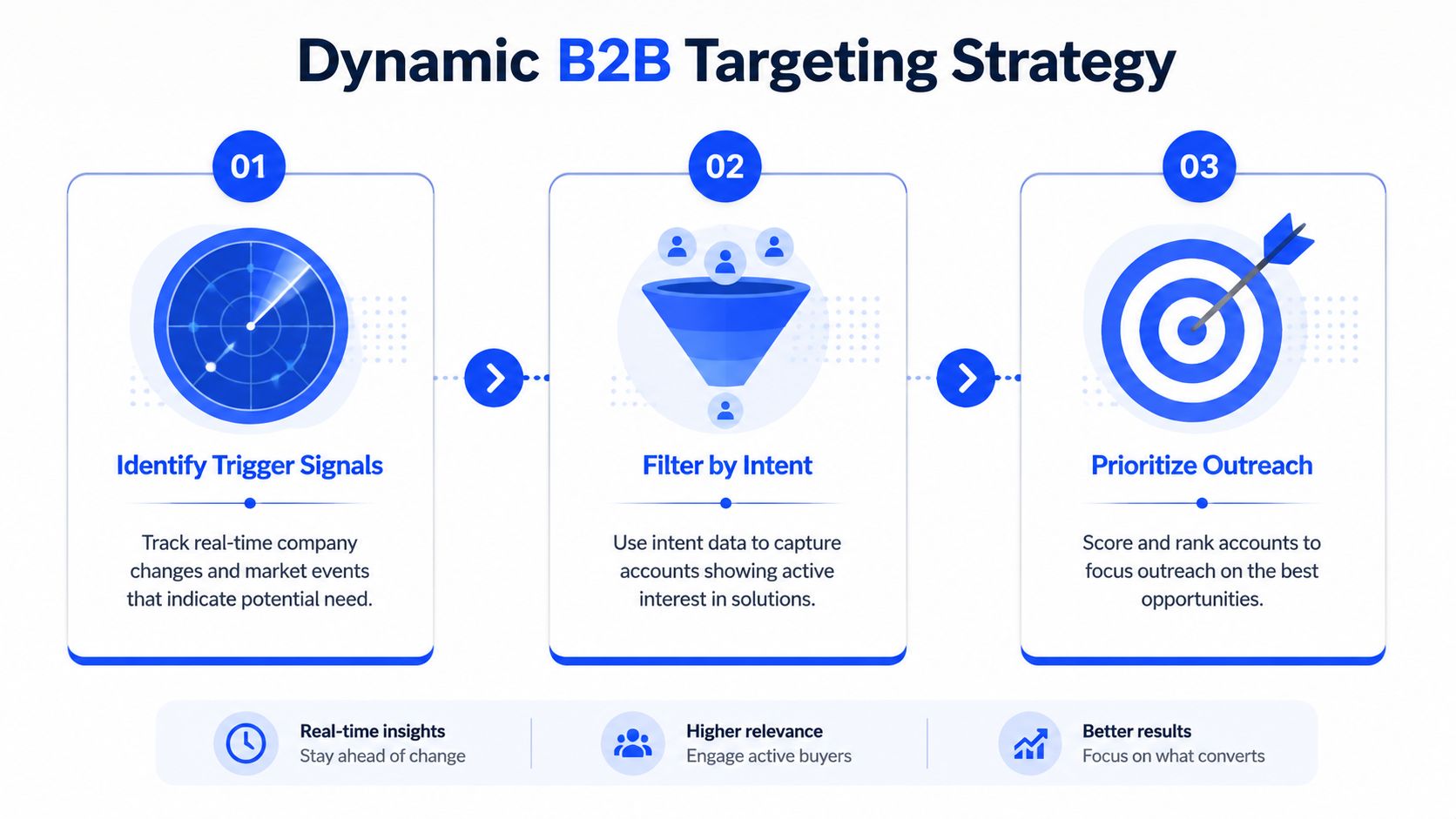 A three-step infographic illustrating a dynamic B2B targeting strategy using signal identification, intent filtering, and outreach prioritization.