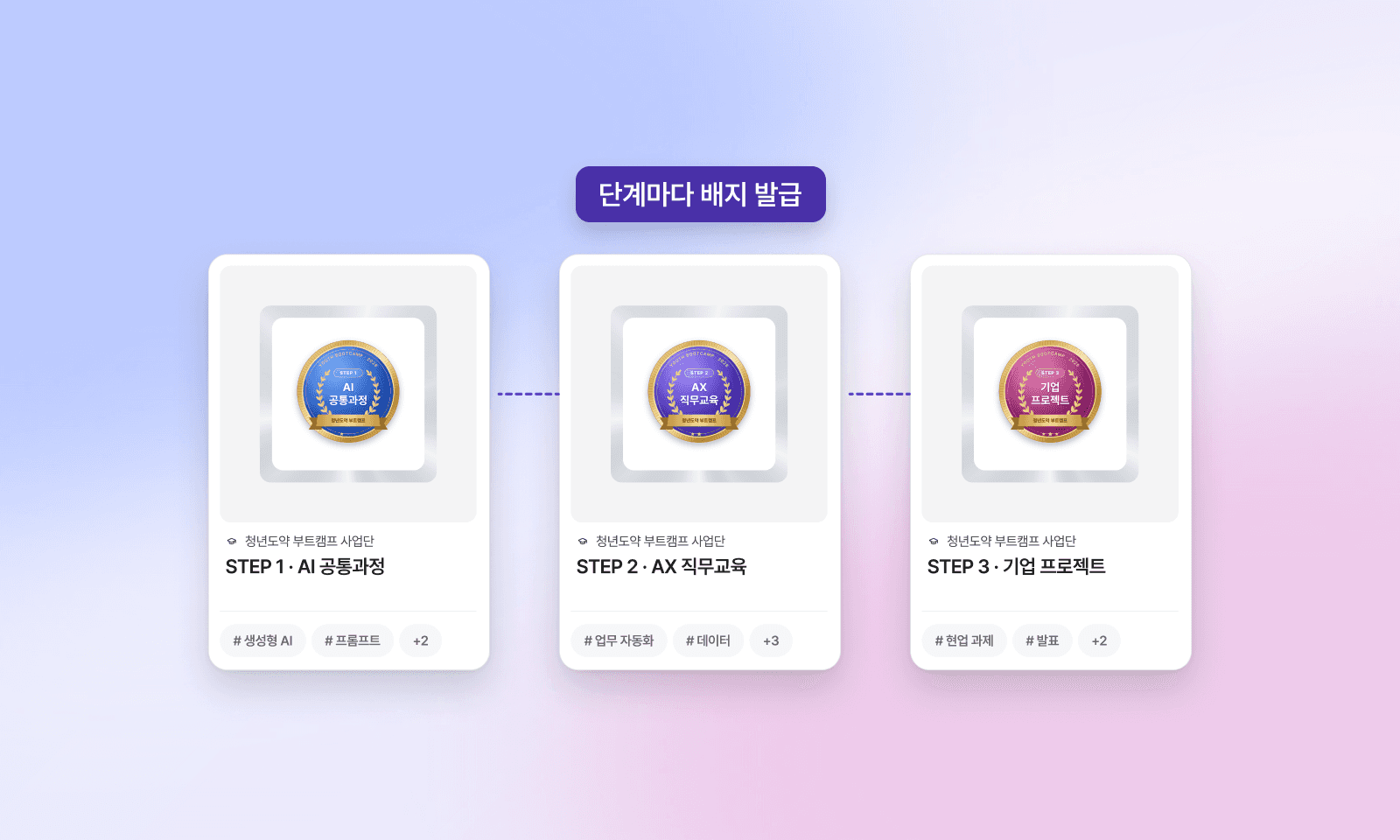 청년도약 부트캠프 예시 배지 세 개. STEP 1 AI 공통과정, STEP 2 AX 직무교육, STEP 3 기업 프로젝트 배지를 단계마다 발급해요
