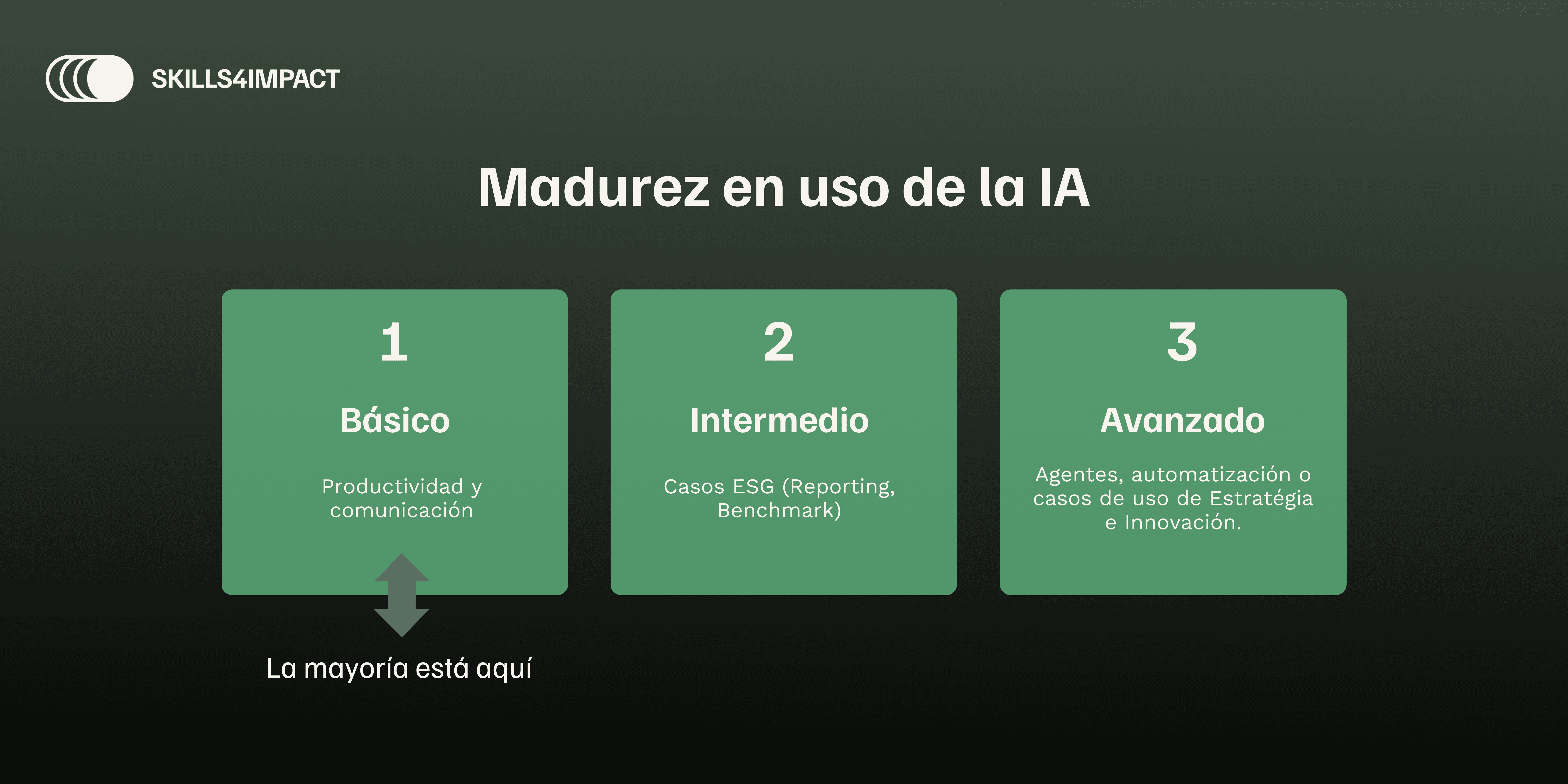 Niveles de madurez de IA en equipos de sostenibilidad, Informe IA para la Sostenibilidad Corporativa S4I 2026