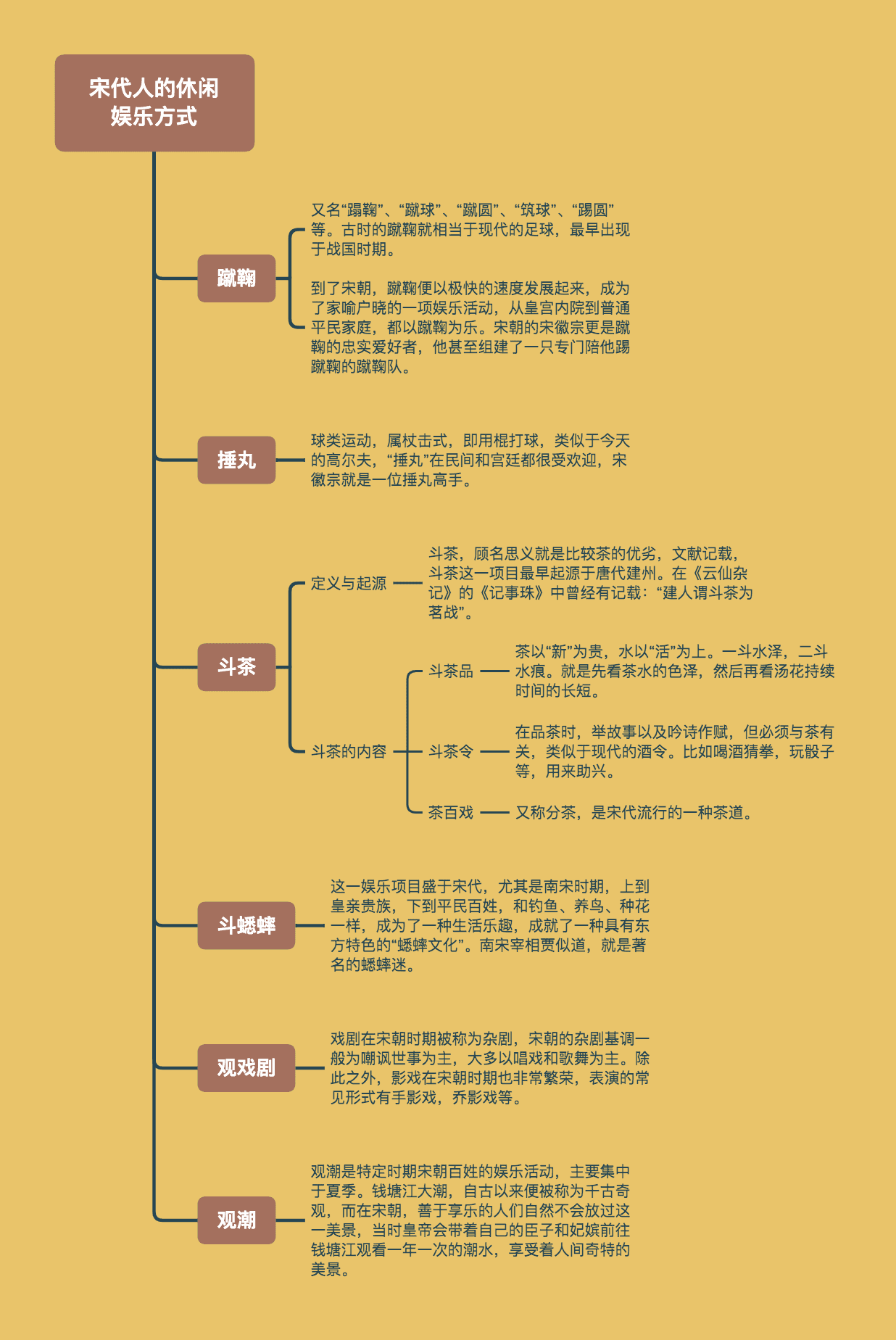 宋朝娱乐方式概览