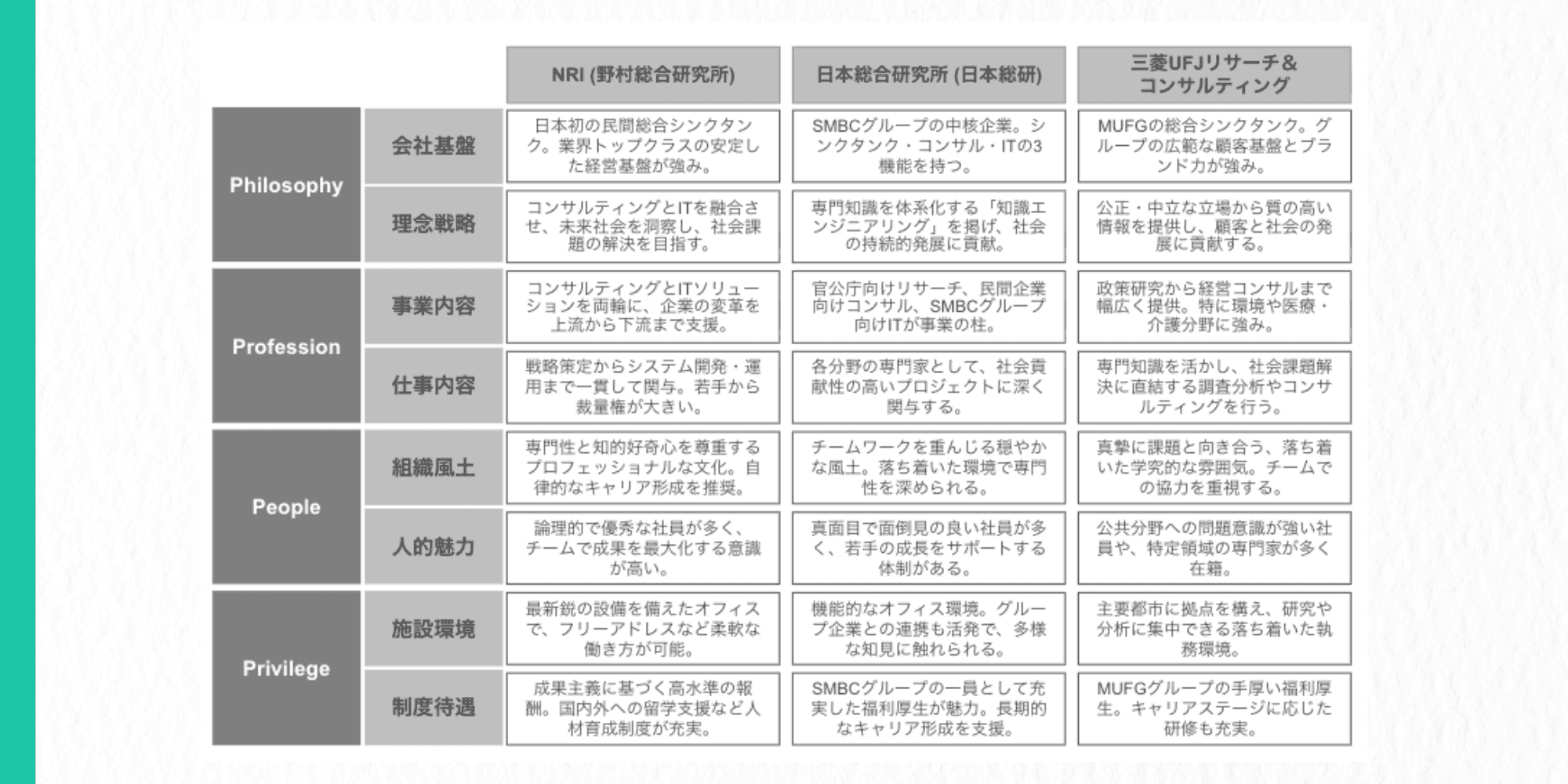 企業分析比較表（Philosophy, Profession, People, Privilege）  NRI（野村総合研究所）  Philosophy (会社基盤): 日本初の民間総合シンクタンク。業界トップクラスの安定した経営基盤が強み。  Philosophy (理念戦略): コンサルティングとITを融合させ、未来社会を洞察し、社会課題の解決を目指す。  Profession (事業内容): コンサルティングとITソリューションを両輪に、企業の変革を上流から下流まで支援。  Profession (仕事内容): 戦略策定からシステム開発・運用まで一貫して関与。若手から裁量権が大きい。  People (組織風土): 専門性と知的好奇心を尊重するプロフェッショナルな文化。自律的なキャリア形成を推奨。  People (人的魅力): 論理的で優秀な社員が多く、チームで成果を最大化する意識が高い。  Privilege (施設環境): 最新鋭の設備を備えたオフィスで、フリーアドレスなど柔軟な働き方が可能。  Privilege (制度待遇): 成果主義に基づく高水準の報酬。国内外への留学支援など人材育成制度が充実。  日本総合研究所（日本総研）  Philosophy (会社基盤): SMBCグループの中核企業。シンクタンク・コンサル・ITの3機能を持つ。  Philosophy (理念戦略): 専門知識を体系化する「知識エンジニアリング」を掲げ、社会の持続的発展に貢献。  Profession (事業内容): 官公庁向けリサーチ、民間企業向けコンサル、SMBCグループ向けITが事業の柱。  Profession (仕事内容): 各分野の専門家として、社会貢献性の高いプロジェクトに深く関与する。  People (組織風土): チームワークを重んじる穏やかな風土。落ち着いた環境で専門性を深められる。  People (人的魅力): 真面目で面倒見の良い社員が多く、若手の成長をサポートする体制がある。  Privilege (施設環境): 機能的なオフィス環境。グループ企業との連携も活発で、多様な知見に触れられる。  Privilege (制度待遇): SMBCグループの一員として充実した福利厚生が魅力。長期的なキャリア形成を支援。  三菱UFJリサーチ＆コンサルティング  Philosophy (会社基盤): MUFGの総合シンクタンク。グループの広範な顧客基盤とブランド力が強み。  Philosophy (理念戦略): 公正・中立な立場から質の高い情報を提供し、顧客と社会の発展に貢献する。  Profession (事業内容): 政策研究から経営コンサルまで幅広く提供。特に環境や医療・介護分野に強み。  Profession (仕事内容): 専門知識を活かし、社会課題解決に直結する調査分析やコンサルティングを行う。  People (組織風土): 真摯に課題と向き合う、落ち着いた学究的な雰囲気。チームでの協力を重視する。  People (人的魅力): 公共分野への問題意識が強い社員や、特定領域の専門家が多く在籍。  Privilege (施設環境): 主要都市に拠点を構え、研究や分析に集中できる落ち着いた執務環境。  Privilege (制度待遇): MUFGグループの手厚い福利厚生。キャリアステージに応じた研修も充実。