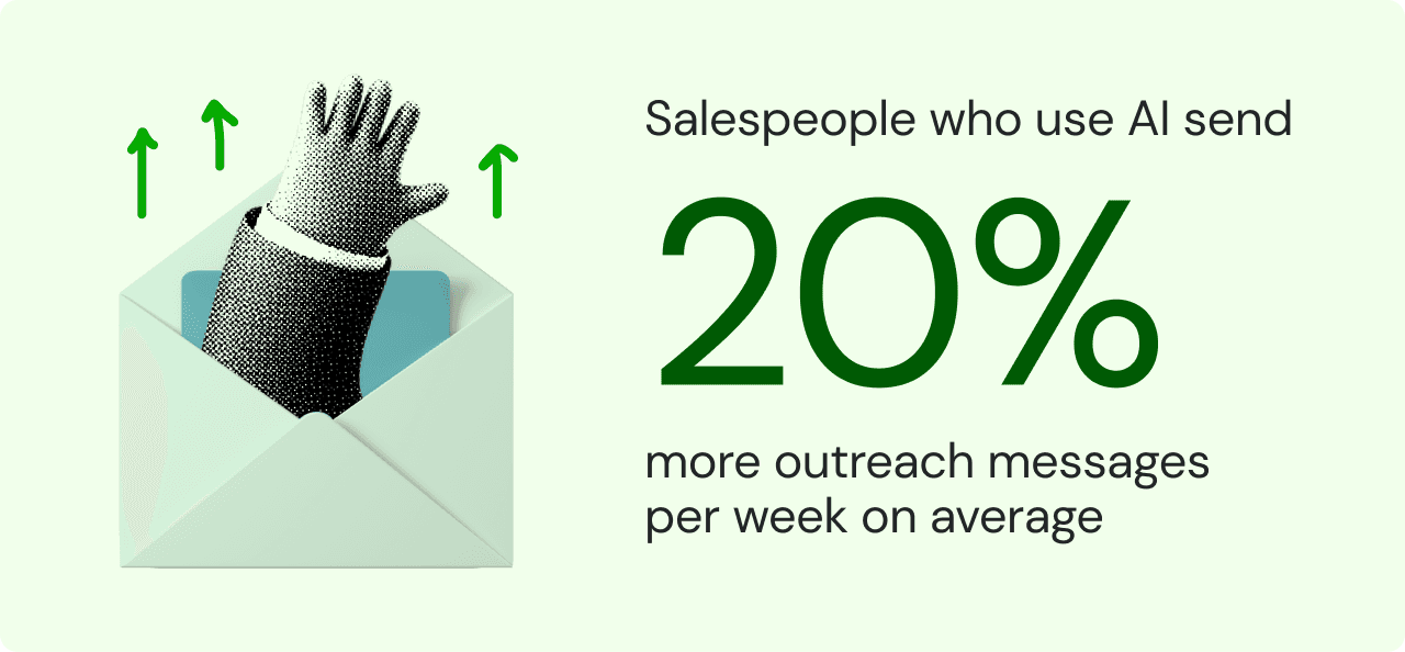 Salespeople who use AI send 20% more outreach messages per week, on average