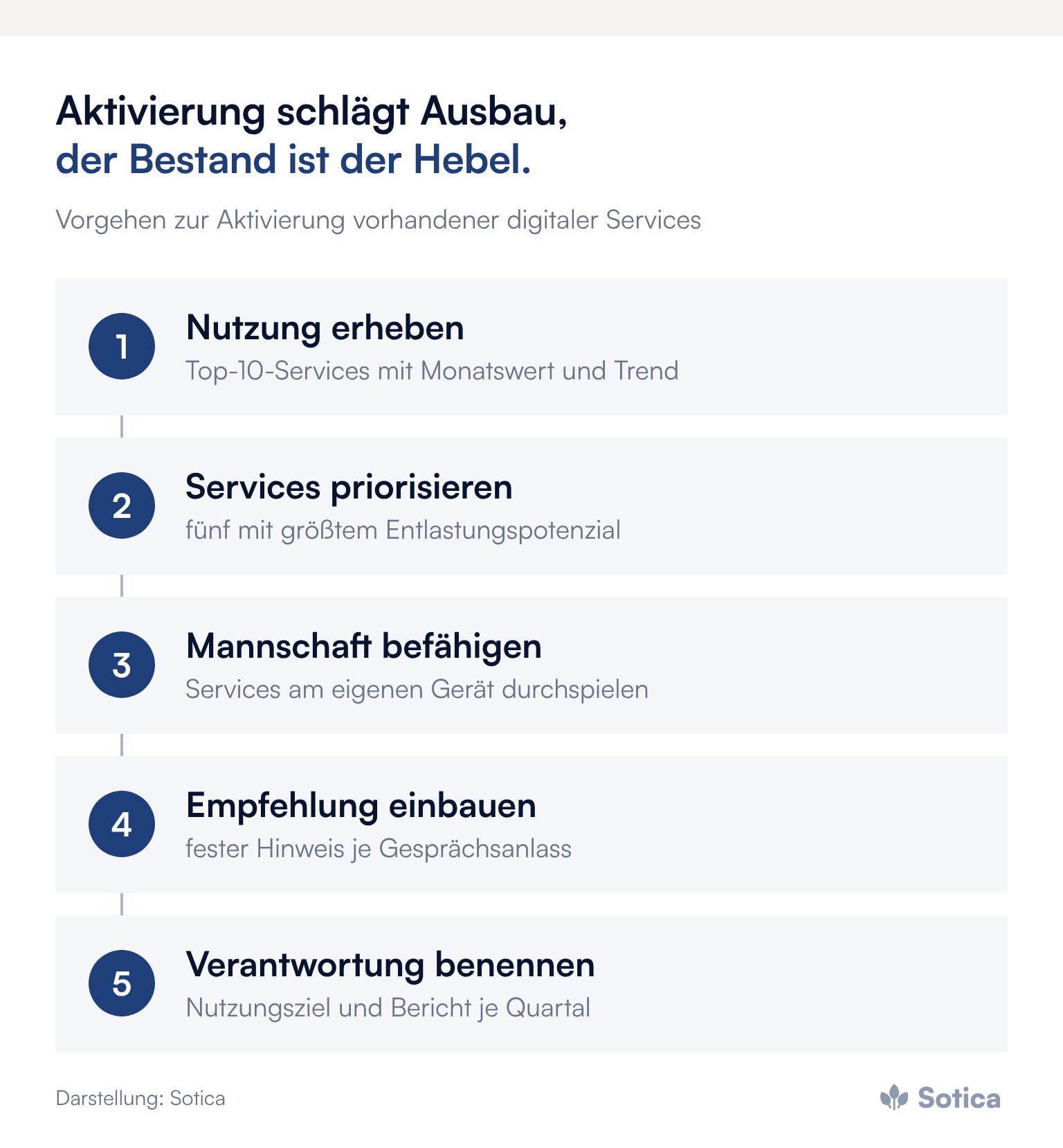 Prozesskette in fünf Schritten: Nutzung erheben, Services priorisieren, Mannschaft befähigen, Empfehlung in den Kundenkontakt einbauen, Verantwortung benennen. Darstellung: Sotica.