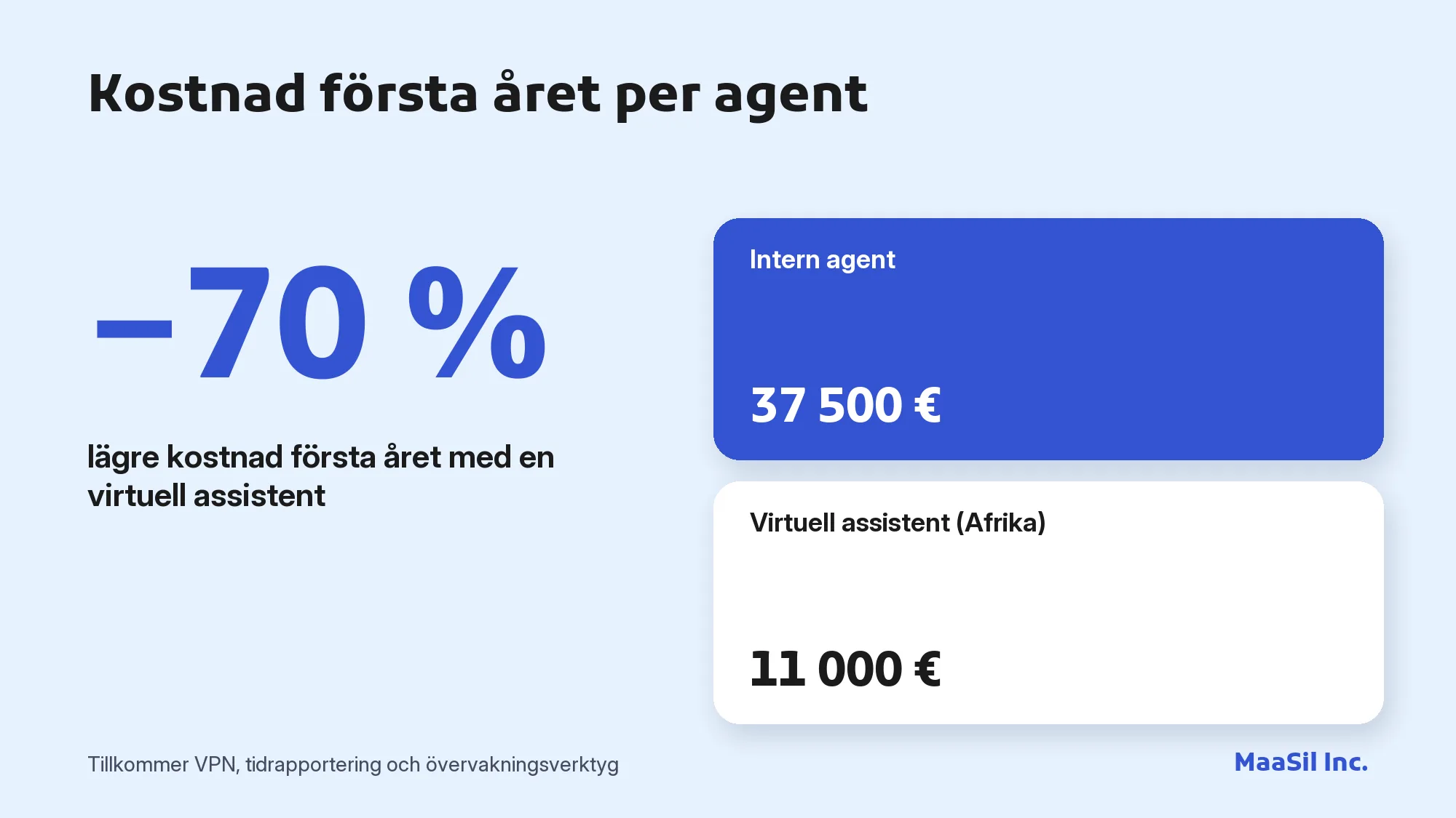Infografik: en virtuell kundserviceassistent kostar 11 000 € första året mot 37 500 € för en intern agent