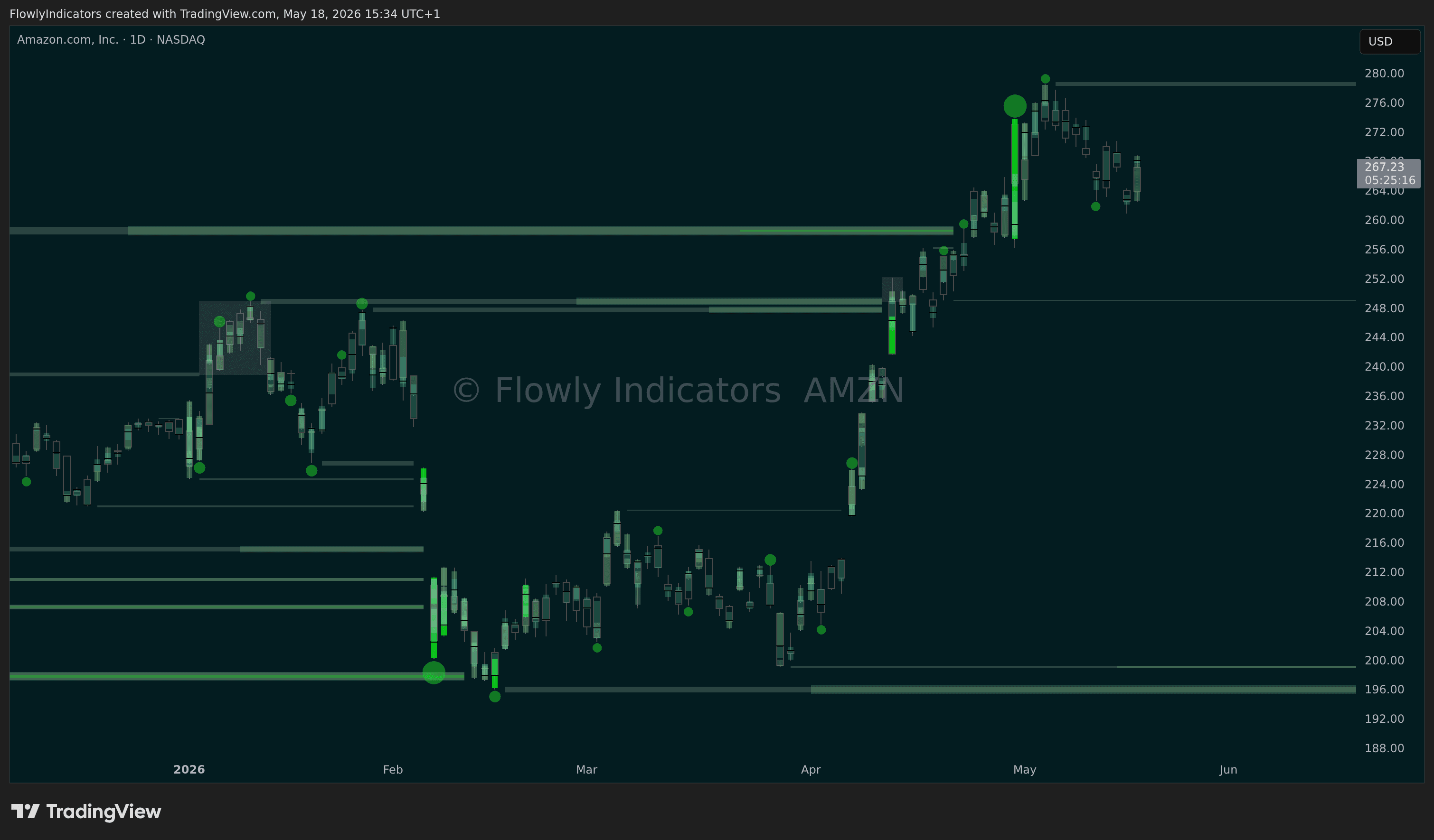 Trading chart of Amazon (AMZN) showing recent liquidity levels, liquidations and unusual volume patterns.