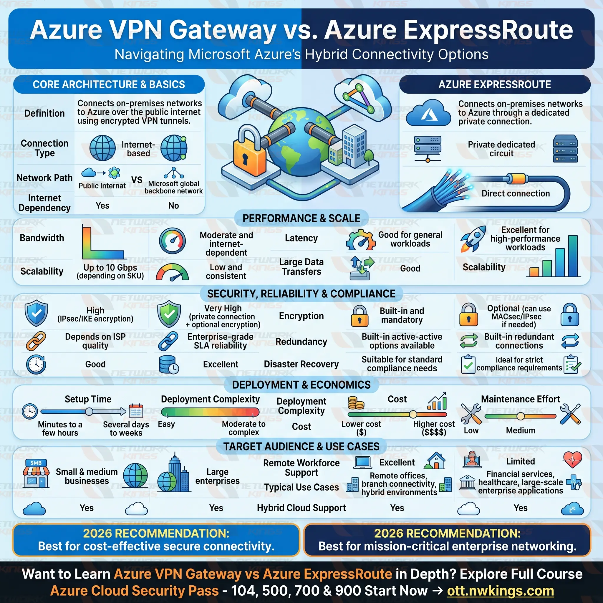 Azure VPN