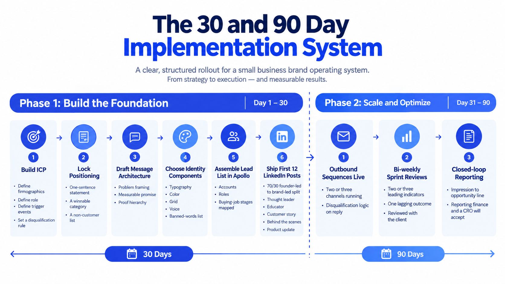A structured flowchart showing a 90-day implementation system for small business brand strategy and execution steps.