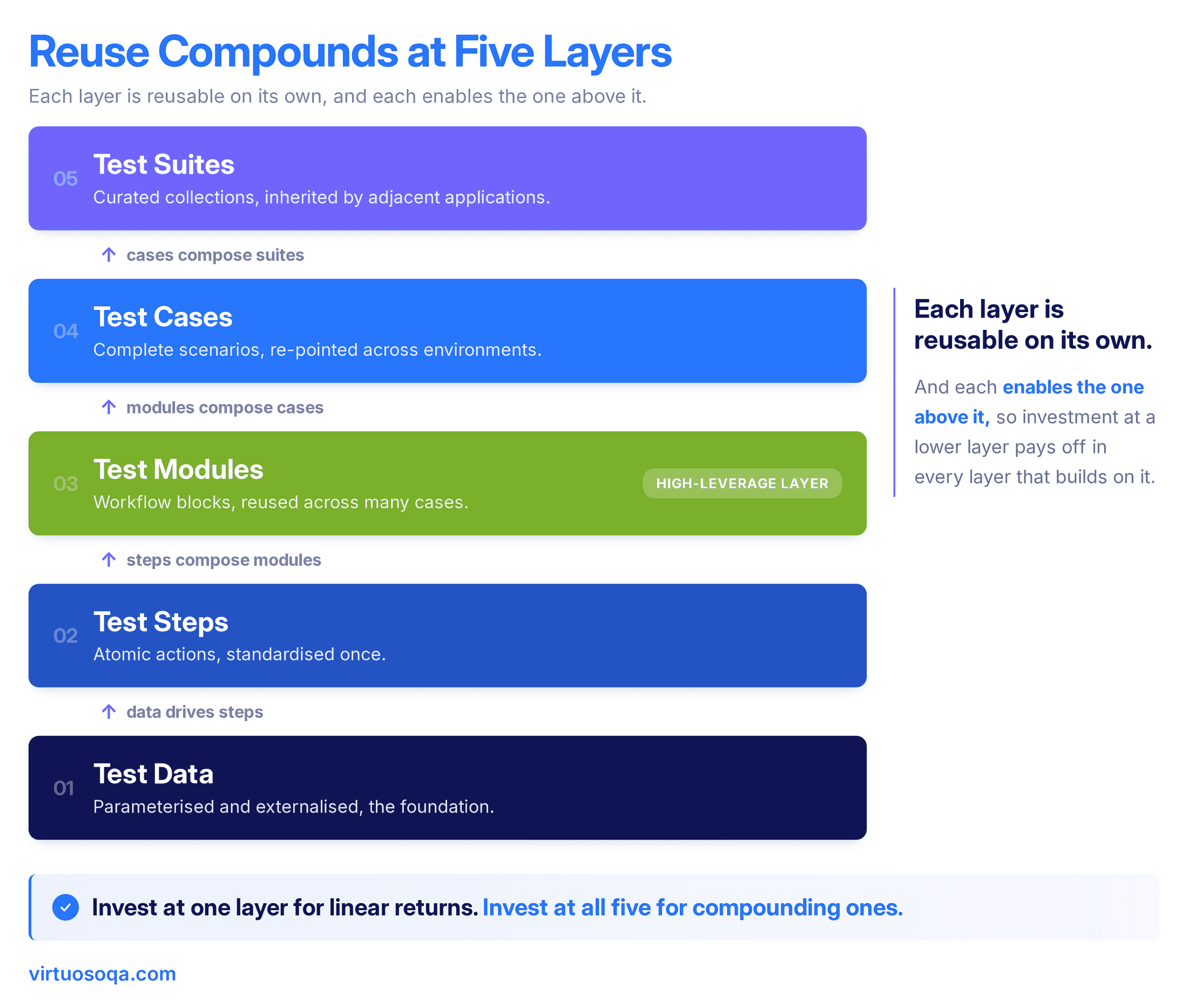 The Reuse Stack - Five Layers Where Reusability Compounds